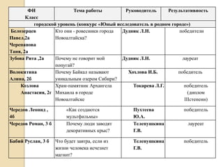 ФИ                 Тема работы         Руководитель     Результативность
       Класс
          городской уровень (конкурс «Юный исследователь в родном городе»)
Белозерцев         Кто они - ровесники города Дудник Л.Н.            победители
Павел,2а           Новоалтайска?
Черепанова
Таня, 2а
Зубова Рита ,2а    Почему не говорит мой      Дудник Л.Н.              лауреат
                   попугай?
Волокитина         Почему Байкал называют       Хохлова И.Б.         победитель
Алина, 2б          уникальным озером Сибири?
     Козлова       Храм-памятник Архангела        Токарева Л.Г.         победитель
     Анастасия, 2г Михаила в городе                                       (диплом
                   Новоалтайске                                         ІІІстепени)

Чередов Леонид ,          «Как создаются           Пухтеева             победитель
4б                        мультфильмы»             Ю.А.
Чередов Роман, 3 б        Почему люди заводят      Телепушкина            лауреат
                          декоративных крыс?       Г.В.

Бабий Руслан, 3 б    Что будет завтра, если из     Телепушкина          победитель
                     жизни человека исчезнет       Г.В.
                     магнит?
 