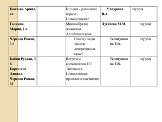 Кожаева Арина,    Кто они - ровесники    Чепурина    лауреат
4в                города              В.А.
                  Новоалтайска?
Галкина           Многообразие        Лугачева М.М.       лауреат
Мария, 2 в        животных
                  Алтайского края.
Чередов Роман,         Почему люди         Телепушки      лауреат
3б                     заводят             на Г.В.
                       декоративных
                       крыс?
Бабий Руслан, 3   Встреча с                Телепушки      лауреат
б                 космонавтом Г.С.         на Г.В.
Корешков          Титовым в
Даниил,           Новоалтайске:
Чередов Роман,    прошлое и настоящее
3б
 