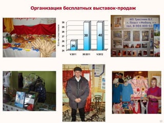 Организация бесплатных выставок-продаж

                             30




         Кол-во участников
                             29

                             28

                             27             30         40
                             26

                             25    26
                             24
                                  V 2011   XII 2011   V 2012




                                                               12
 