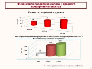 Финансовая поддержка малого и среднего
            предпринимательства

                                Количество получателей поддержки

           30                                              23                      28
                                       13
 Человек

           20

           10

                0

                            2009 год
                                                    2010 год
                                                                             2011 год

Объем финансирования мероприятий по развитию малого предпринимательства в
                  Пластовском муниципальном районе*
                                                                           1500
                                                                 1300

                        1 500
            Тыс. руб.




                        1 000                 275

                         500

                           0
                                            2009               2010       2011

                                                       * - с учетом средств, полученных из федерального бюджета
                                                                                                                  13
 