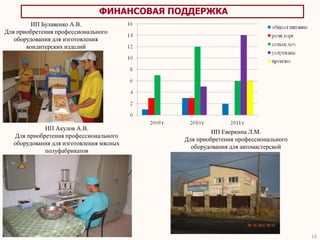 ФИНАНСОВАЯ ПОДДЕРЖКА
         ИП Булавенко А.В.
Для приобретения профессионального
   оборудования для изготовления
       кондитерских изделий




             ИП Акулов А.В.
                                                      ИП Еверкина Л.М.
   Для приобретения профессионального
                                             Для приобретения профессионального
   оборудования для изготовления мясных
                                               оборудования для автомастерской
             полуфабрикатов




                                                                                  14
 