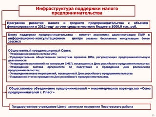 Инфраструктура поддержки малого
                      предпринимательства

Программа развития малого и среднего предпринимательства с объемом
финансирования в 2012 году за счет средств местного бюджета 1000,0 тыс. руб.

Центр поддержки предпринимательства - комитет экономики администрации ПМР, в
информационно-консультационном    центре оказаны бесплатные консультации более
270СМСП


Общественный координационный Совет:
Утверждение нового состава ОКС;
Предварительная общественная экспертиза проектов НПА, регулирующих предпринимательскую
деятельность
Утверждение положений по конкурсам СМСП, посвященных Дню российского предпринимательства;
Утверждение   состава    оргкомитета  по    подготовке  и   проведению  Дня    российского
предпринимательства;
Утверждение плана мероприятий, посвященный Дню российского предпринимательства
Подведение итогов проведения Дня российского предпринимательства.



Общественное объединение предпринимателей – некоммерческое партнерство «Союз
предпринимателей г. Пласт»



  Государственное учреждение Центр занятости населения Пластовского района

                                                                                              15
 