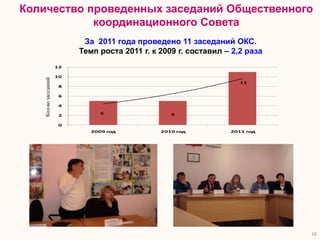 Количество проведенных заседаний Общественного
            координационного Совета
                            За 2011 года проведено 11 заседаний ОКС.
                           Темп роста 2011 г. к 2009 г. составил – 2,2 раза
                      12

                      10
   Кол-во заседаний




                                                                     11
                       8

                       6

                       4
                                 5                 5
                       2

                       0
                              2009 год          2010 год          2011 год




                                                                              16
 
