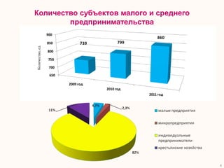 Количество субъектов малого и среднего
        предпринимательства
                  900
                                                     860
                  850          739         799
Количество, ед.


                  800

                  750

                   700

                   650

                         2009 год
                                     2010 год
                                                 2011 год
                             Структура СМСП, %




                                                            4
 