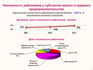 Численность работников у субъектов малого и среднего
               предпринимательства
       Удельный вес численности работающих в малом бизнесе – 34,2 % от
                   экономически активного населения.  .

            Динамика роста численности работников, человек

    4000
                3716                                                                    3936
    3500                                                      3788
                       2009 г.                      2010 г.                       2011 г.

                                 Доля численности работников
                                                                    Ремонт
                 Обрабатывающие        Строительство 3%        автотранспортных
                 производства 7%                                  средств 7%

                                                                              Другое 25%
    Сельское хозяйство
          13%

                               Оптовая и                                  Общ.питание 3%
                               розничная
                             торговля; 42%
                                                                                               5
 