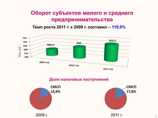 Оборот субъектов малого и среднего
                          предпринимательства
                    Темп роста 2011 г. к 2009 г. составил – 119,9%

             750
             700
                                                               703,5
                                                645
             650             586,9
Млн. руб..




             600
              550
              500

                       2009 год
                                          2010 год
                                                         2011 год




                                  Доля налоговых поступлений
                                  СМСП                                    СМСП
                                  15,9%                                   17,8%




                     2009 г.                                    2011 г.           6
 