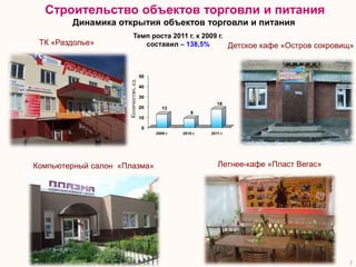 Строительство объектов торговли и питания
        Динамика открытия объектов торговли и питания
                            Темп роста 2011 г. к 2009 г.
 ТК «Раздолье»                 составил – 138,5%         Детское кафе «Остров сокровищ»


                                       50




                     Количество, ед.
                                       40

                                       30
                                                                   18
                                       20      13
                                                          9
                                       10

                                        0
                                            2009 г.   2010 г.   2011 г.




Компьютерный салон «Плазма»                                        Летнее-кафе «Пласт Вегас»




                                                                                               7
 