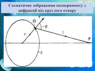 Схематичне зображення експерименту з
    дифракції від круглого отвору
 