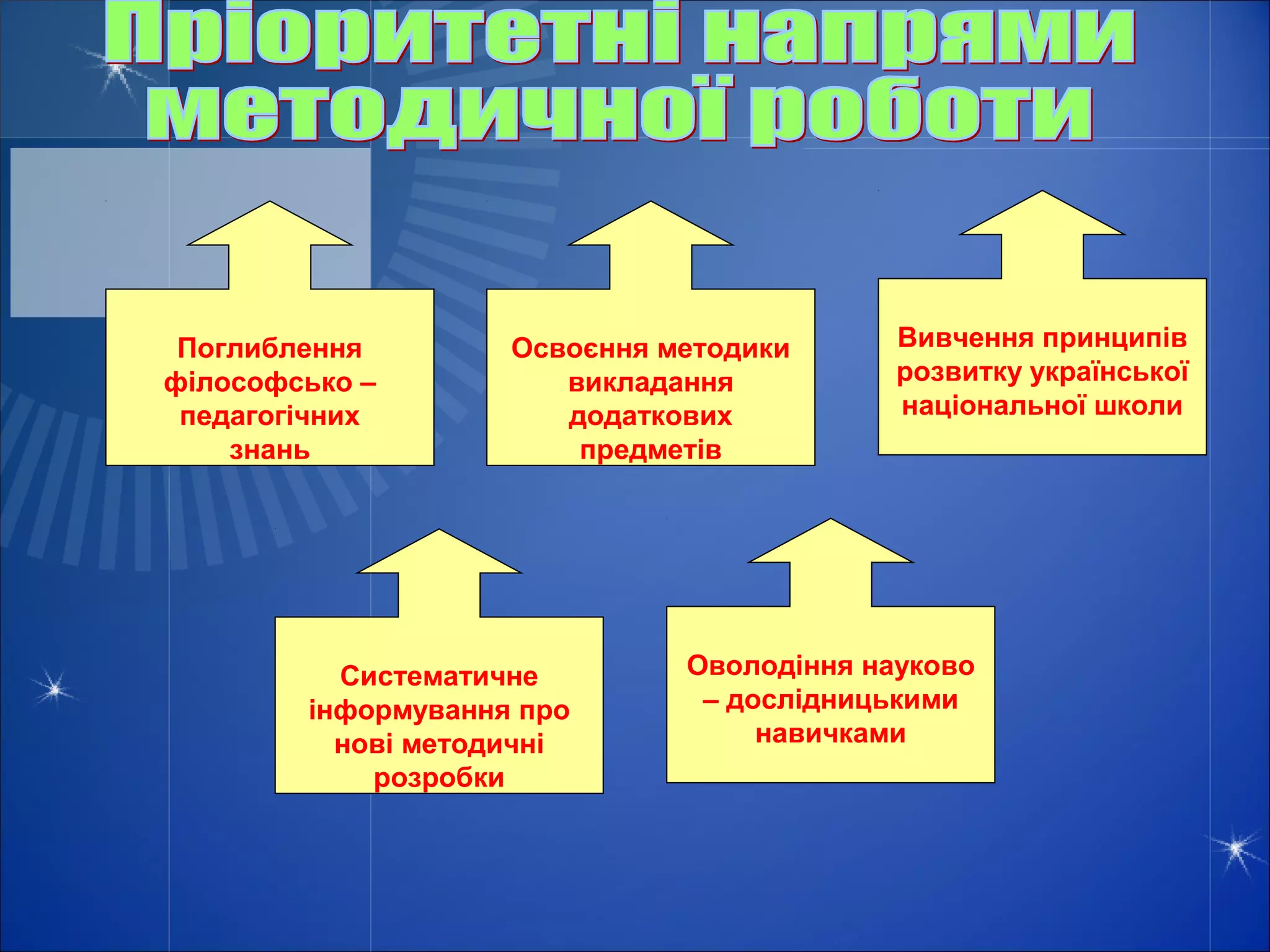 Поглиблення        Освоєння методики      Вивчення принципів
філософсько –          викладання          розвитку української
 педагогічних          додаткових          національної школи
    знань               предметів




          Систематичне        Оволодіння науково
        інформування про       – дослідницькими
          нові методичні           навичками
            розробки
 