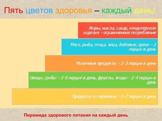 Пять цветов здоровья – каждый день!




    Пирамида здорового питания на каждый день
 