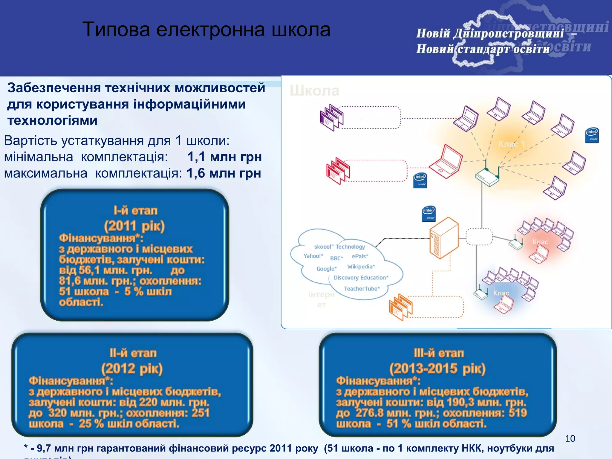 Типова електронна школа

Забезпечення технічних можливостей                  Школа
для користування інформаційними
технологіями
Вартість устаткування для 1 школи:                                                          Клас 1
мінімальна комплектація: 1,1 млн грн
максимальна комплектація: 1,6 млн грн



                                                                                                     Клас
                                                                                                      2




                                                        інтерн                             Клас
                                                                                            n
                                                          ет




                                                                                                            10
  * - 9,7 млн грн гарантований фінансовий ресурс 2011 року (51 школа - по 1 комплекту НКК, ноутбуки для
 