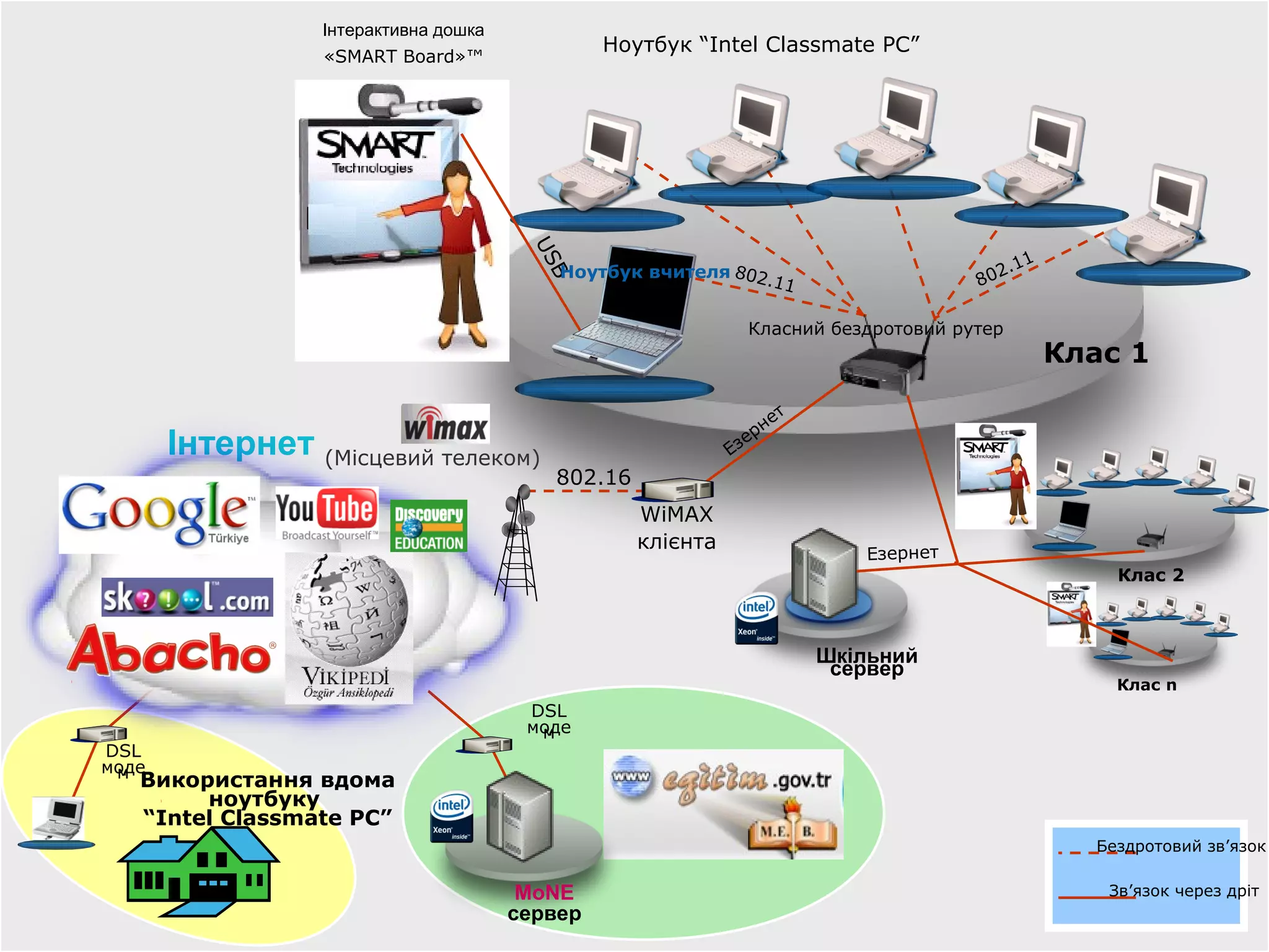 Інтерактивна дошка
                                              Ноутбук “Intel Classmate PC”
                «SMART Board»™




                                      US
                                                                                         1
                                         Ноутбук вчителя 802.                         2.1
                                                                                    80




                                        B
                                                             11

                                                              Класний бездротовий рутер
                                                                                             Клас 1

                                                                  ет
                                                               рн
    Інтернет (Місцевий телеком)                            Ез
                                                              е

                                        802.16
                                                 WiMAX
                                                 клієнта
                                                                          Езернет
                                                                                                 Клас 2



                                                                       Шкільний
                                                                        сервер
                                                                                                 Клас n
                                      DSL
                                      моде
                                       м
DSL
моде
 м Використання вдома
       ноутбуку
  “Intel Classmate PC”
                                                                                               Бездротовий зв’язок


                                      MoNE                                                      Зв’язок через дріт
                                     сервер                                                             11
 