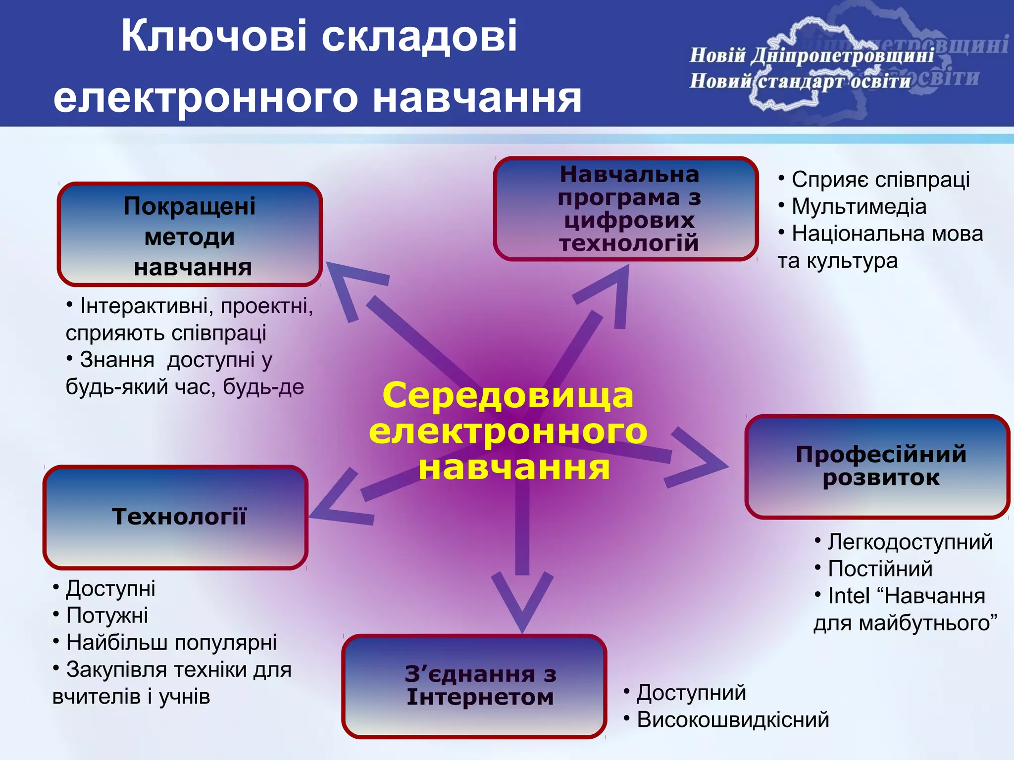 Ключові складові
електронного навчання
                                            Навчальна        • Сприяє співпраці
      Покращені                             програма з       • Мультимедіа
                                            цифрових
        методи                                               • Національна мова
                                            технологій
       навчання                                              та культура
 • Інтерактивні, проектні,
 сприяють співпраці
 • Знання доступні у
 будь-який час, будь-де
                              Середовища
                             електронного
                                                              Професійний
                               навчання                         розвиток
     Технології
                                                                • Легкодоступний
                                                                • Постійний
• Доступні                                                      • Intel “Навчання
• Потужні                                                       для майбутнього”
• Найбільш популярні
• Закупівля техніки для       З’єднання з
вчителів і учнів              Інтернетом        • Доступний
                                                • Високошвидкісний
 