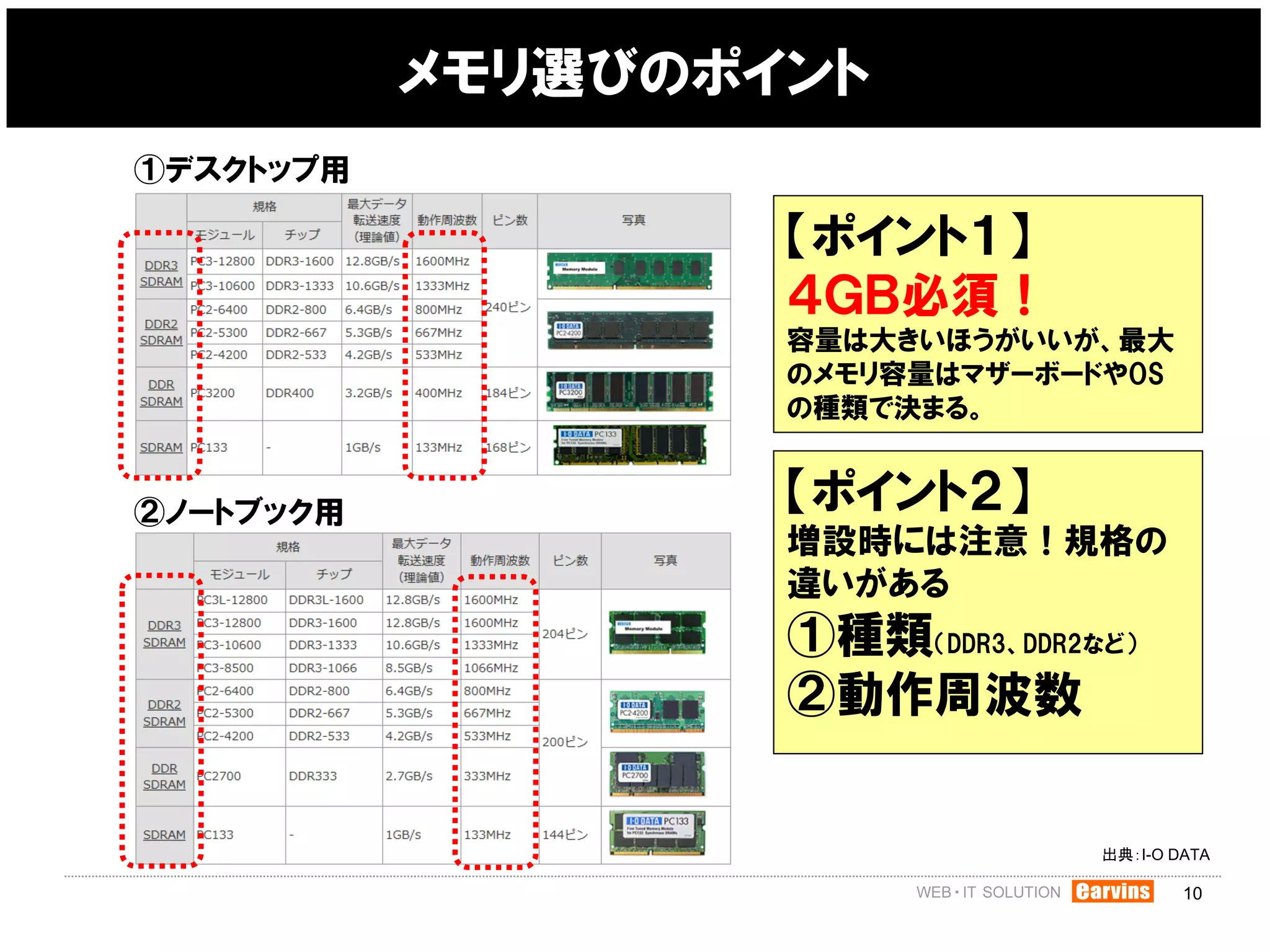 メモリ選びのポイント
①デスクトップ用

                   【ポイント１】
                   ４ＧＢ必須！
                   容量は大きいほうがいいが、最大
                   のメモリ容量はマザーボードやOS
                   の種類で決まる。


②ノートブック用           【ポイント２】
                   増設時には注意！規格の
                   違いがある
                   ①種類（DDR3、DDR2など）
                   ②動作周波数


                                 出典：I-O DATA

                                         10
 