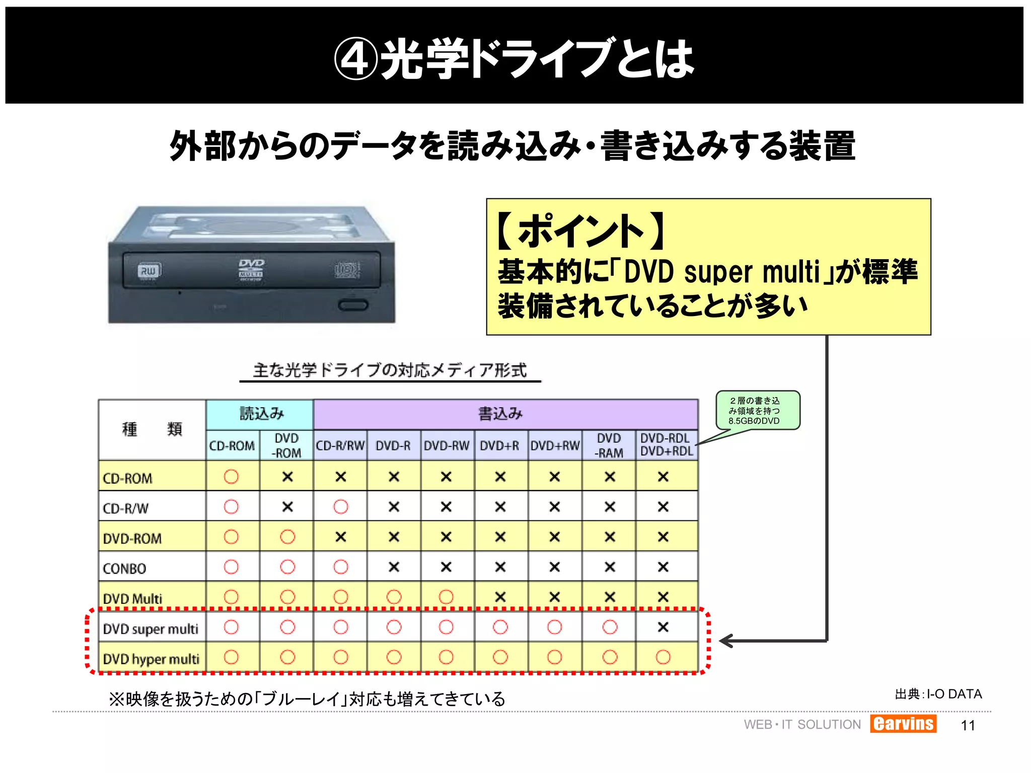 ④光学ドライブとは
   外部からのデータを読み込み・書き込みする装置

                         【ポイント】
                         基本的に「DVD super multi」が標準
                         装備されていることが多い


                                      ２層の書き込
                                      み領域を持つ
                                      8.5GBのDVD




                                                  出典：I-O DATA
※映像を扱うための「ブルーレイ」対応も増えてきている
                                                          11
 