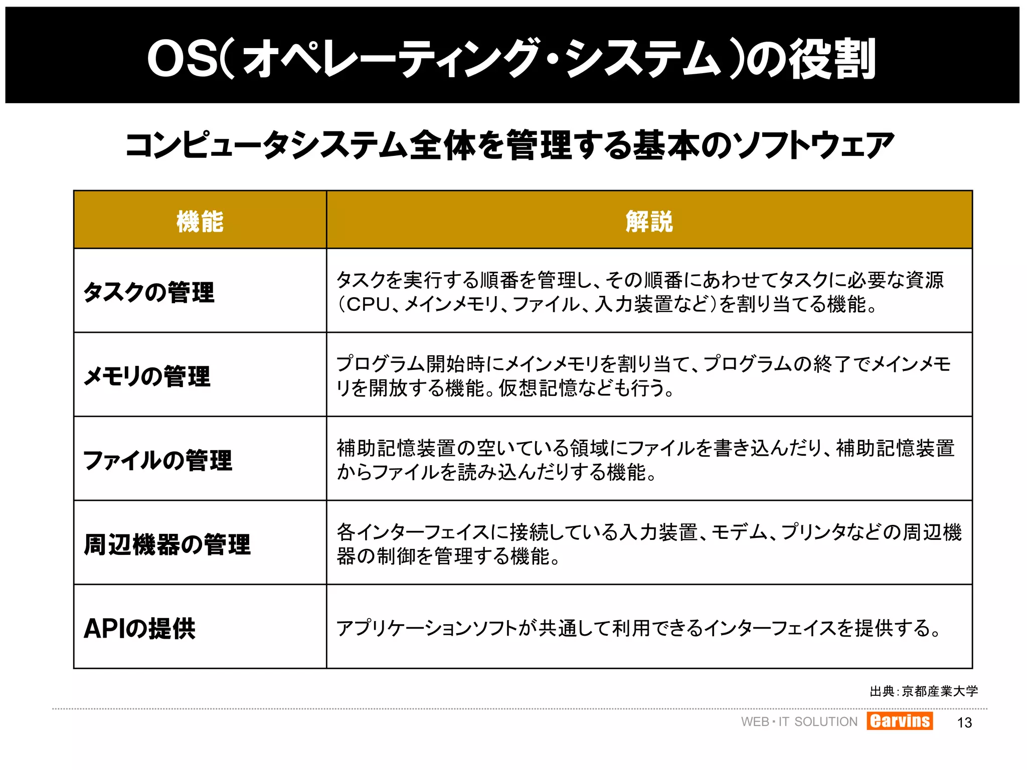 ＯＳ（オペレーティング・システム）の役割
  コンピュータシステム全体を管理する基本のソフトウェア

    機能                    解説

          タスクを実行する順番を管理し、その順番にあわせてタスクに必要な資源
タスクの管理    （ＣＰＵ、メインメモリ、ファイル、入力装置など）を割り当てる機能。


          プログラム開始時にメインメモリを割り当て、プログラムの終了でメインメモ
メモリの管理    リを開放する機能。仮想記憶なども行う。

          補助記憶装置の空いている領域にファイルを書き込んだり、補助記憶装置
ファイルの管理   からファイルを読み込んだりする機能。


          各インターフェイスに接続している入力装置、モデム、プリンタなどの周辺機
周辺機器の管理   器の制御を管理する機能。


ＡＰＩの提供    アプリケーションソフトが共通して利用できるインターフェイスを提供する。


                                        出典：京都産業大学

                                                13
 