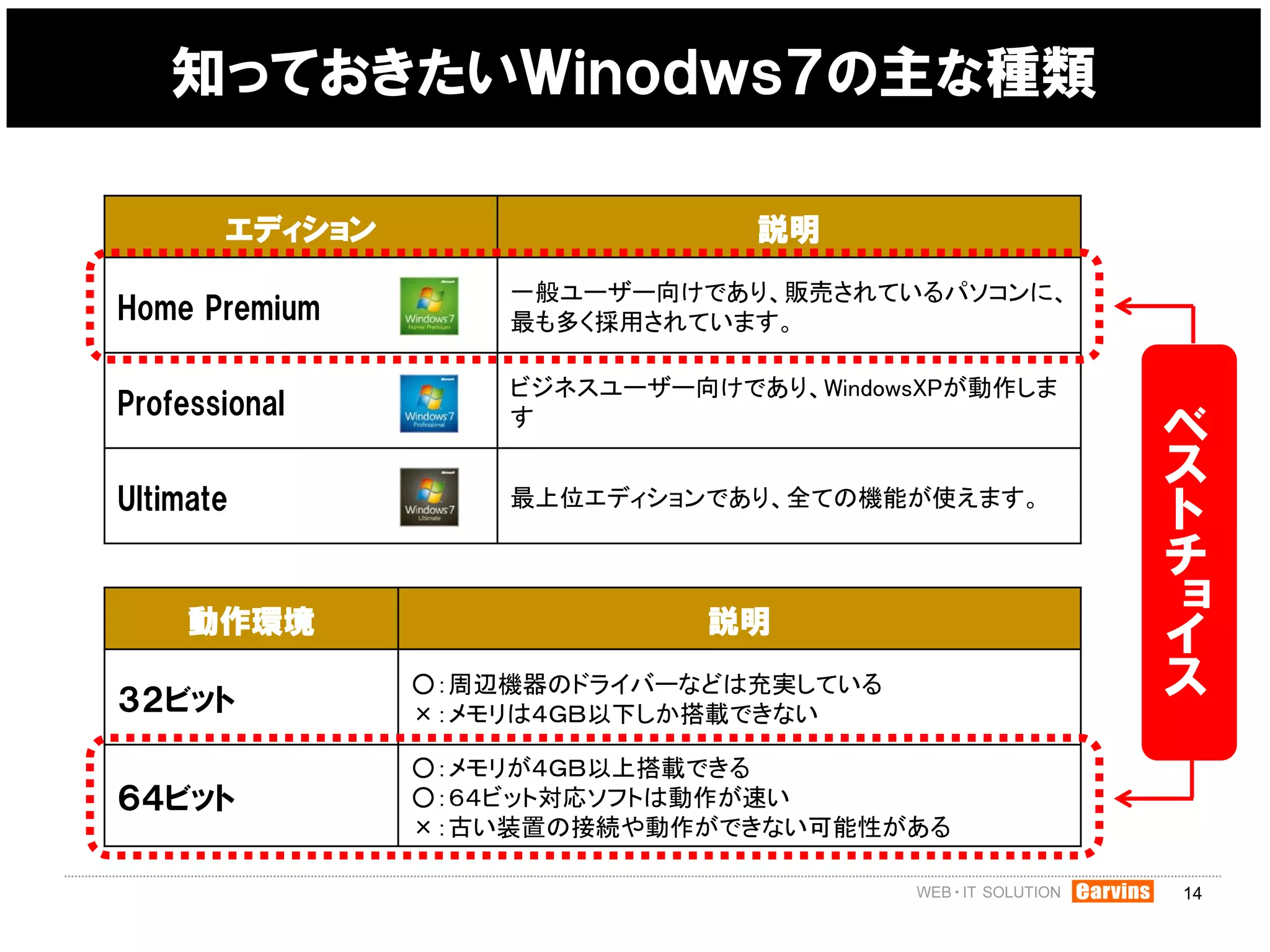知っておきたいＷｉｎｏｄｗｓ７の主な種類

       エディション                   説明
                    一般ユーザー向けであり、販売されているパソコンに、
Home Premium        最も多く採用されています。

                    ビジネスユーザー向けであり、WindowsXPが動作しま
Professional        す
                                                   ベ
Ultimate            最上位エディションであり、全ての機能が使えます。
                                                   ス
                                                   ト
                                                   チ
     動作環境                     説明                   ョ
                                                   イ
３２ビット
                ○：周辺機器のドライバーなどは充実している
                ×：メモリは４ＧＢ以下しか搭載できない
                                                   ス
                ○：メモリが４ＧＢ以上搭載できる
６４ビット           ○：６４ビット対応ソフトは動作が速い
                ×：古い装置の接続や動作ができない可能性がある

                                                   14
 