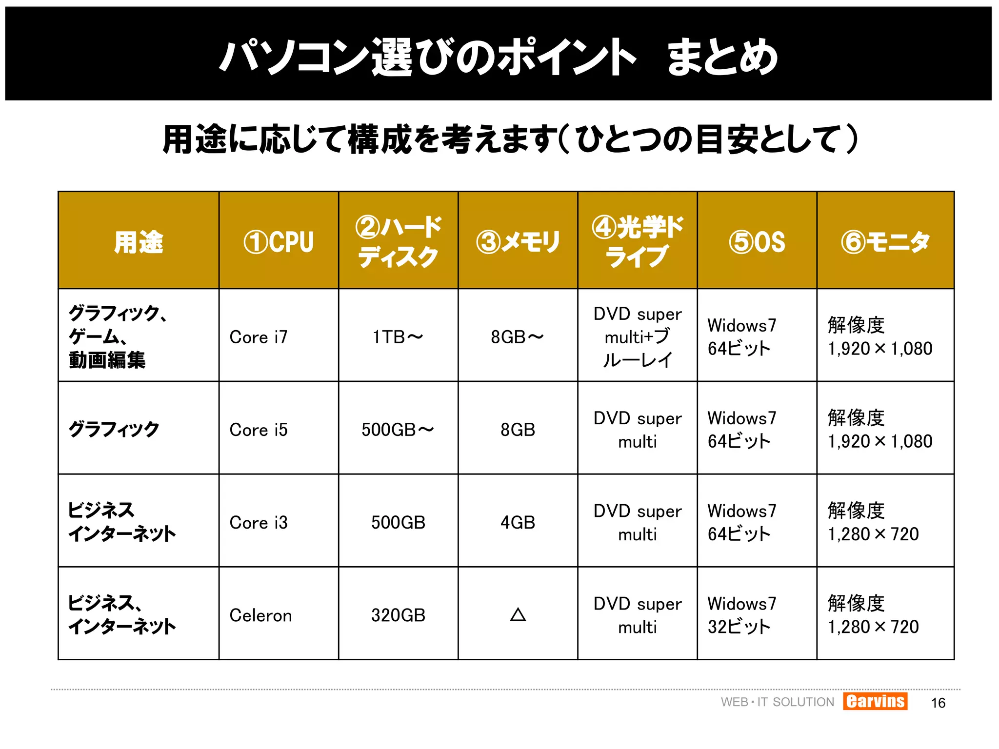 パソコン選びのポイント まとめ
         用途に応じて構成を考えます（ひとつの目安として）

                     ②ハード            ④光学ド
   用途       ①CPU              ③メモリ                 ⑤OS      ⑥モニタ
                     ディスク             ライブ

グラフィック、                              DVD super
                                                 Widows7   解像度
ゲーム、       Core i7   1TB～     8GB～    multi+ブ
                                                 64ビット     1,920×1,080
動画編集                                  ルーレイ

                                     DVD super   Widows7   解像度
グラフィック     Core i5   500GB～    8GB
                                       multi     64ビット     1,920×1,080


ビジネス                                 DVD super   Widows7   解像度
           Core i3   500GB     4GB
インターネット                                multi     64ビット     1,280×720


ビジネス、                                DVD super   Widows7   解像度
           Celeron   320GB     △
インターネット                                multi     32ビット     1,280×720


                                                                       16
 
