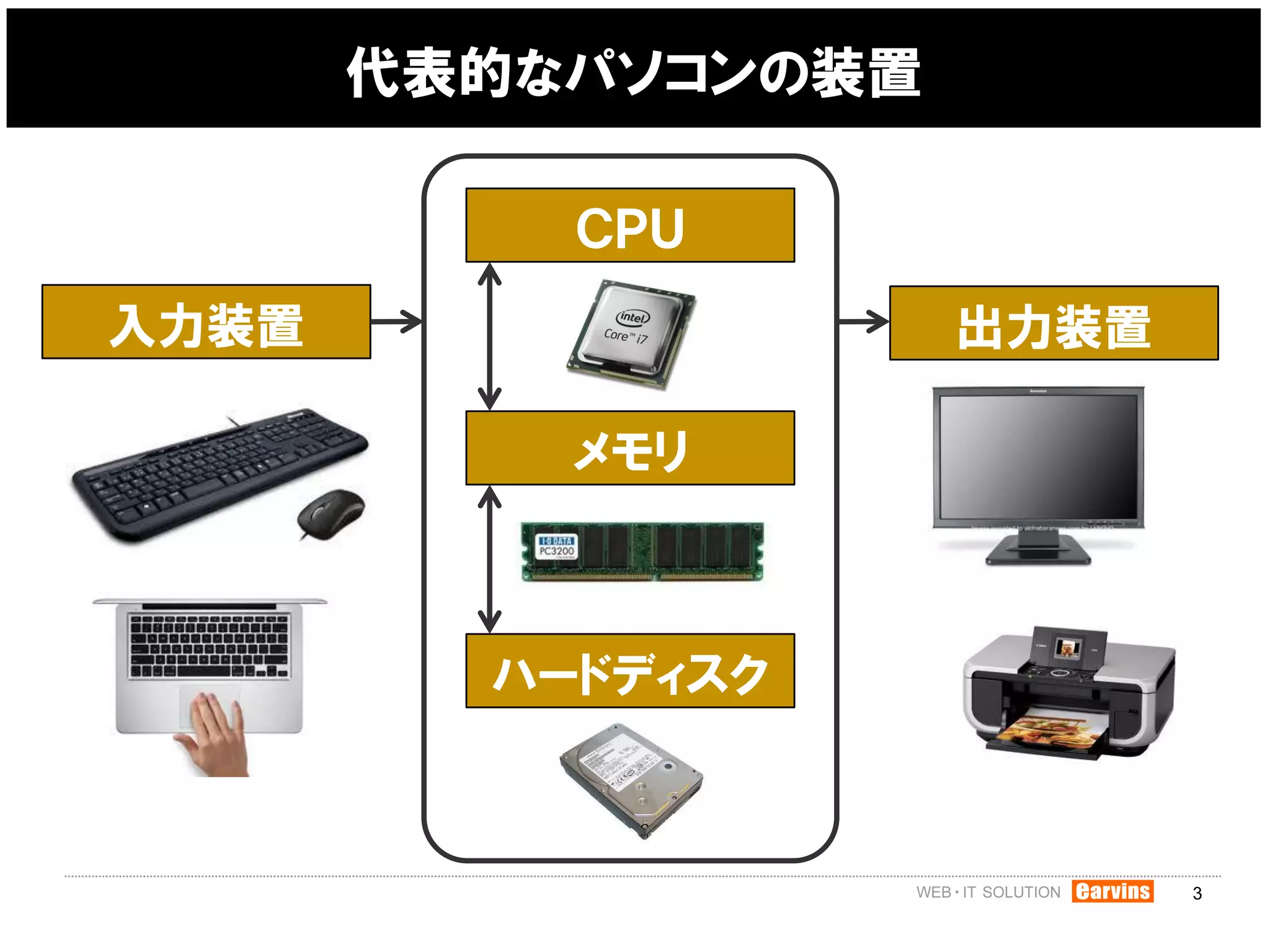 代表的なパソコンの装置

           ＣＰＵ
入力装置                 出力装置

           メモリ



         ハードディスク



                            3
 