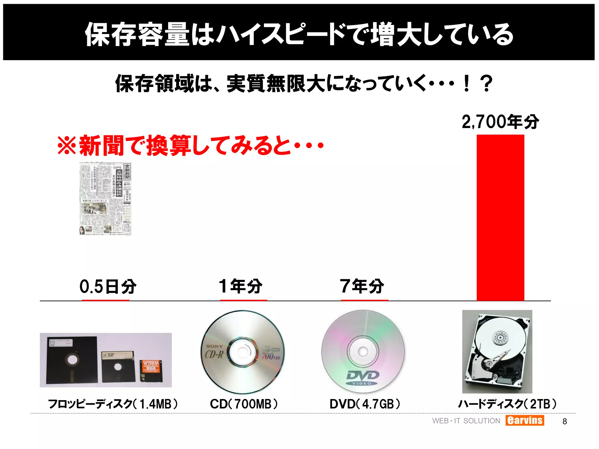 保存容量はハイスピードで増大している
        保存領域は、実質無限大になっていく・・・！？
                                            2,700年分
                                ７年分
※新聞で換算してみると・・・



                    １年分

   0.5日分           １年分          ７年分




フロッピーディスク（1.4MB）   ＣＤ（700MB）   ＤＶＤ（4.7GB）   ハードディスク（2TB）
                                                           8
 