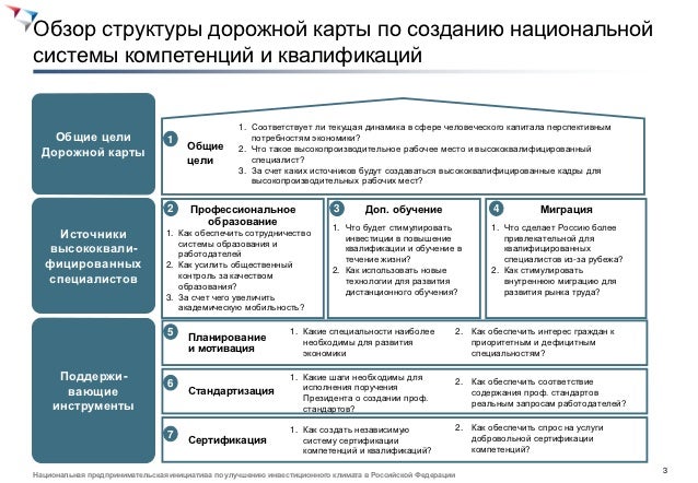 Дорожная карта презентация шаблон