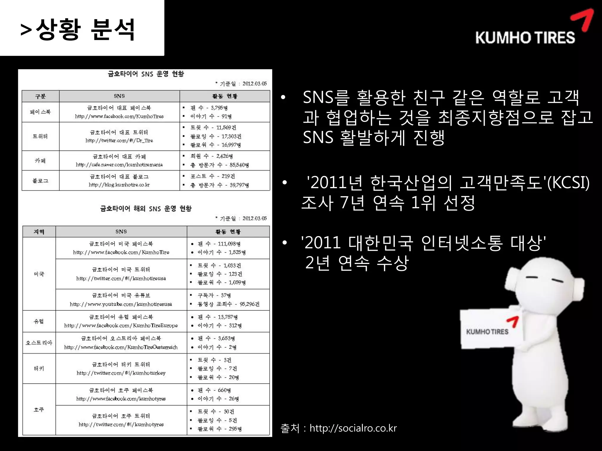 >상황 분석

         • SNS를 활용한 친구 같은 역할로 고객
           과 협업하는 것을 최종지향점으로 잡고
           SNS 활발하게 진행

         •   '2011년 한국산업의 고객만족도'(KCSI)
             조사 7년 연속 1위 선정

         • '2011 대한민국 인터넷소통 대상'
            2년 연속 수상




         출처 : http://socialro.co.kr
 