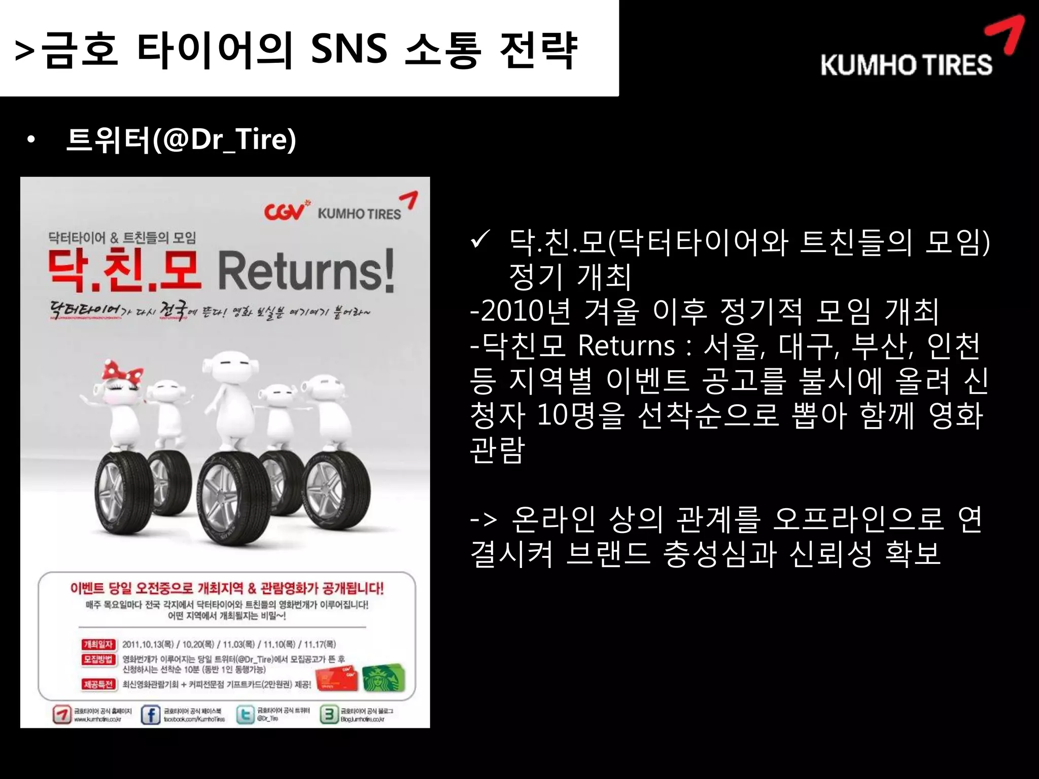 >금호 타이어의 SNS 소통 전략
 >금호 타이어의 SNS 소통 전략

• 트위터(@Dr_Tire)


                   닥.친.모(닥터타이어와 트친들의 모임)
                     정기 개최
                  -2010년 겨울 이후 정기적 모임 개최
                  -닥친모 Returns : 서울, 대구, 부산, 인천
                  등 지역별 이벤트 공고를 불시에 올려 신
                  청자 10명을 선착순으로 뽑아 함께 영화
                  관람진행

                  -> 온라인 상의 관계를 오프라인으로 연
                  결시켜 브랜드 충성심과 신뢰성 확보
 