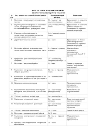 ПРИМЕРНЫЕ НОРМЫ ВРЕМЕНИ
                             на самостоятельную работу студентов
№      Вид задания для самостоятельной работы           Примерная норма                 Примечание
п/п                                                        времени
1.    Подготовка к практическому, семинарскому       0,5-1 часа на 1 час         Время зависит от сложности
      занятию                                        аудиторного занятия         учебного материала
2.    Изучение учебного материала по конспектам      До 0,3 часа на страницу     Время зависит от сложности
      лекций, литературным источникам без            текста                      учебного материала и
      составления конспекта, развернутого плана                                  обеспеченности студентов
                                                                                 учебной литературой
3.    Изучение учебного материала по                 От 0,5 часа на страницу
      литературным источникам и составление          текста
      конспекта, развернутого плана
4.    Доработка лекционных записей                   До 2 часов                  Время зависит от объема
                                                                                 учебной информации и
                                                                                 обеспеченности студентов
                                                                                 учебной литературой
5.    Подготовка реферата, включая изучение          1-1,5 часа на 1 страницу    Объем реферата
      литературных источников и написание текста     реферата                    определяется
                                                                                 преподавателем
                                                                                 (оптимальный объем 8-10
                                                                                 страниц)
6.    Графическое представление изучаемого           До 1 часа на схему,
      материала                                      диаграмму, таблицу и т.д.
7.    Подготовка к контрольной работе                1-2,5 часа                  Зависит от характера
                                                                                 задания (теоретические,
                                                                                 практические)
8.    Составление информационных справок,            0,5-1 час на страницу       Объем документа
      обзоров, проспектов                            текста                      определяется
                                                                                 преподавателем
9.    Составление по изученному материалу задач     До 1 часа на задание
      разного типа, вопросов, тестов, кроссвордов и
      т.д.
10. Проведение микроисследования                     До 8 часов                  Уровень сложности
                                                                                 определяется
                                                                                 преподавателем.
11. Рецензирование и оценка письменных работ         До 2 часов на одну          Рекомендуется для
    (рефератов, анкет, конспектов, задач, тестов и   работу (задание)            старшекурсников
    т.д.)
12. Участие в разработке деловой игры                До 6 часов на 1 игру
13. Составление ситуационной задачи                  До 6 часов на одну          После производственной
                                                     ситуацию                    практики, экскурсий
14. Создание мультимедийных презентаций              До 6 часов на одну          Зависит от степени
                                                     презентацию                 изученности темы
                                                                                 студентами
15. Участие в проектной деятельности                 До 12 часов                 Зависит от вида проекта
16. Подготовка к написанию курсовой работы           До 30 часов
17. Составление аннотированного списка статей        0,5-1 час на 1 страницу     Объем документа
    из журналов                                      текста                      определяется
                                                                                 преподавателем
18. Просмотр и анализ фрагментов кинофильмов,        До 3 часов
    видеозаписей
 