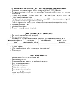Состав методического комплекта для самостоятельной внеаудиторной работы
  1. Положение о самостоятельной работе студентов КОГОАУ СПО КП и АС.
  2. Программы внеаудиторной самостоятельной работы студентов (в рабочих программах
     дисциплин).
  3. Общие методические рекомендации для самостоятельной работы студентов
     (разрабатываются на колледж).
  4. Методические рекомендации по конкретным видам СВР в соответствии с их формой
     (разрабатываются по конкретной дисциплине).
  5. Образцы оформления работ (могут быть включены в методические рекомендации).
  6. График выполнения СВР.
  7. График консультаций.
  8. Рабочие тетради (если необходимо).


                      Структура методических рекомендаций
  1. Титульный лист с оборотной стороной.
  2. Пояснительная записка.
  3. Тематический план (должен совпадать с рабочей программой дисциплины, ПМ)
Наименование раздела,         Содержание         Бюджет времени   Формы и методы
       темы             самостоятельной работы                       контроля


  4. Задания для ВСР.
  5. Образцы оформления работ (по желанию преподавателя)
  6. Приложения.


                               Структура задания СВР
  •   Наименование раздела дисциплины, ПМ.
  •   Наименование темы.
  •   Примерный бюджет времени на выполнение задания.
  •   Цель выполнения задания.
  •   Формулировка задания.
  •   Пошаговые указания.
  •   Вопросы для самоконтроля.
  •   Список литературы.
  •   Форма и бланки отчетности.
 