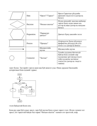 алгоритмчлалын үндэс | PDF