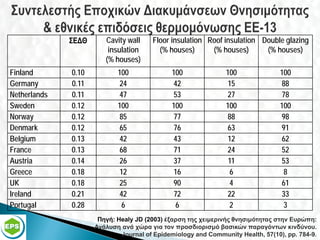 ΣΕΔΘ      Cavity wall    Floor insulation Roof insulation Double glazing
                         insulation      (% houses)      (% houses)      (% houses)
                        (% houses)
Finland       0.10          100               100              100               100
Germany       0.11           24                42               15                88
Netherlands   0.11           47                53               27                78
Sweden        0.12          100               100              100               100
Norway        0.12          85                77               88                98
Denmark       0.12          65                76               63                91
Belgium       0.13          42                43               12                62
France        0.13          68                71               24                52
Austria       0.14          26                37                11               53
Greece        0.18          12                16                 6                8
UK            0.18          25                90                 4               61
Ireland       0.21          42                72               22                33
Portugal      0.28           6                 6                 2                3
                      Πηγή: Healy JD (2003) έξαρση της χειμερινής θνησιμότητας στην Ευρώπη:
                     Ανάλυση ανά χώρα για τον προσδιορισμό βασικών παραγόντων κινδύνου.
                             Journal of Epidemiology and Community Health, 57(10), pp. 784-9.
 