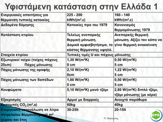 Ενεργειακές απαιτήσεις για         225 - 200                  160 - 140
θέρμανση τυπικής κατοικίας         kWh/(m2.ε)                 kWh/(m2.ε)
Δεδομένα δόμησης                   Κατοικίες προ του 1979     Κανονισμός
                                                              θερμομόνωσης 1979
Κατάσταση κτιρίου                  Τελείως ανεπαρκής          Ανεπαρκής θερμική
                                   θερμική μόνωση.            μόνωση. Αξίζει τον κόπο να
                                   Δομικά αμφισβητήσιμο, το γίνει θερμική ανακαίνιση
                                   κόστος θέρμανσης υψηλό.
Στοιχεία κτιρίου                   Τυπικές τιμές U και πάχους μόνωσης
Εξωτερικοί τοίχοι (τοίχος πάχους   1,30 W/(m2K)               0,50 W/(m2K)
25cm)         Πάχος μόνωσης        0 cm                       5 cm
Πάχος μόνωσης της οροφής           2,10 W/(m2K)               1,22 W/(m2K)
                                   0cm                        5 cm
Πάχος μόνωσης των δαπέδων          1,00 W/(m2K)               0,50 W/(m2K)
                                   0 cm                       5 cm
Κουφώματα                          5,10 W/(m2K) μονό τζάμι    2,80 W/(m2K) διπλό τζάμι,
                                                              τζάμι μόνωσης (με αέρα)
Εξαερισμός                         Αρμοί με διαρροές          Ανοιχτά παράθυρα
Εκπομπές CO2 (m2.a)                60kg                       40kg
Ενεργειακή κατανάλωση σε λίτρα     30-25lt                    20-15lt
πετρελαίου θέρμανσης ανά m2
                                                       Π. Πατενιώτης
χώρου και έτος                                                                      20
 