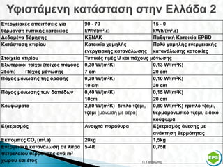 Ενεργειακές απαιτήσεις για         90 - 70                       15 - 0
θέρμανση τυπικής κατοικίας         kWh/(m2.ε)                    kWh/(m2.ε)
Δεδομένα δόμησης                   ΚΕΝΑΚ                         Παθητική Κατοικία ΕPBD
Κατάσταση κτιρίου                  Κατοικία χαμηλής              Πολύ χαμηλής ενεργειακής
                                   ενεργειακής κατανάλωσης       κατανάλωσης κατοικίες
Στοιχεία κτιρίου                   Τυπικές τιμές U και πάχους   μόνωσης
Εξωτερικοί τοίχοι (τοίχος πάχους   0,30 W/(m2K)                  0,13 W/(m2K)
25cm)     Πάχος μόνωσης            7 cm                          20 cm
Πάχος μόνωσης της οροφής           0,30 W/(m2K)                  0,10 W/(m2K)
                                   10 cm                         30 cm
Πάχος μόνωσης των δαπέδων          0,40 W/(m2K)                  0,15 W/(m2K)
                                   10cm                          20 cm
Κουφώματα                          2,80 W/(m2K) διπλό τζάμι,     0,80 W/(m2K) τριπλό τζάμι,
                                   τζάμι (μόνωση με αέρα)        θερμομονωτικό τζάμι, ειδικό
                                                                 κούφωμα
Εξαερισμός                         Ανοιχτά παράθυρα              Εξαερισμός άνεσης με
                                                                 ανάκτηση θερμότητας
Εκπομπές CO2 (m2.a)            20kg                              1,5kg
Ενεργειακή κατανάλωση σε λίτρα 5-4lt                             0,75lt
πετρελαίου θέρμανσης ανά m2
χώρου και έτος                                            Π. Πατενιώτης                   21
 