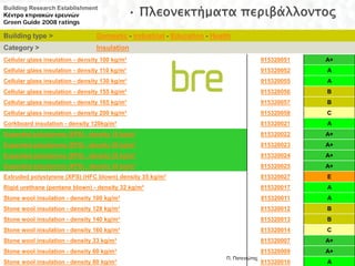 Building Research Establishment
Κέντρο κτιριακών ερευνών
Green Guide 2008 ratings

Building type >                   Domestic - Industrial - Education - Health
Category >                        Insulation
Cellular glass insulation - density 100 kg/m³                                             915320051   A+
Cellular glass insulation - density 110 kg/m³                                             915320052   A
Cellular glass insulation - density 130 kg/m³                                             915320055   A
Cellular glass insulation - density 155 kg/m³                                             915320056   B
Cellular glass insulation - density 165 kg/m³                                             915320057   B
Cellular glass insulation - density 200 kg/m³                                             915320058   C
Corkboard insulation - density 120kg/m³                                                   815320021   A
Expanded polystyrene (EPS) - density 15 kg/m³                                             815320022   A+
Expanded polystyrene (EPS) - density 20 kg/m³                                             815320023   A+
Expanded polystyrene (EPS) - density 25 kg/m³                                             815320024   A+
Expanded polystyrene (EPS) - density 30 kg/m³                                             815320025   A+
Extruded polystyrene (XPS) (HFC blown) density 35 kg/m³                                   815320027   E
Rigid urethane (pentane blown) - density 32 kg/m³                                         815320017   A
Stone wool insulation - density 100 kg/m³                                                 815320011   A
Stone wool insulation - density 128 kg/m³                                                 815320012   B
Stone wool insulation - density 140 kg/m³                                                 815320013   B
Stone wool insulation - density 160 kg/m³                                                 815320014   C
Stone wool insulation - density 33 kg/m³                                                  815320007   A+
Stone wool insulation - density 60 kg/m³                                                  815320009   A+
                                                                          Π. Πατενιώτης                    56
Stone wool insulation - density 80 kg/m³                                                  815320010   A
 