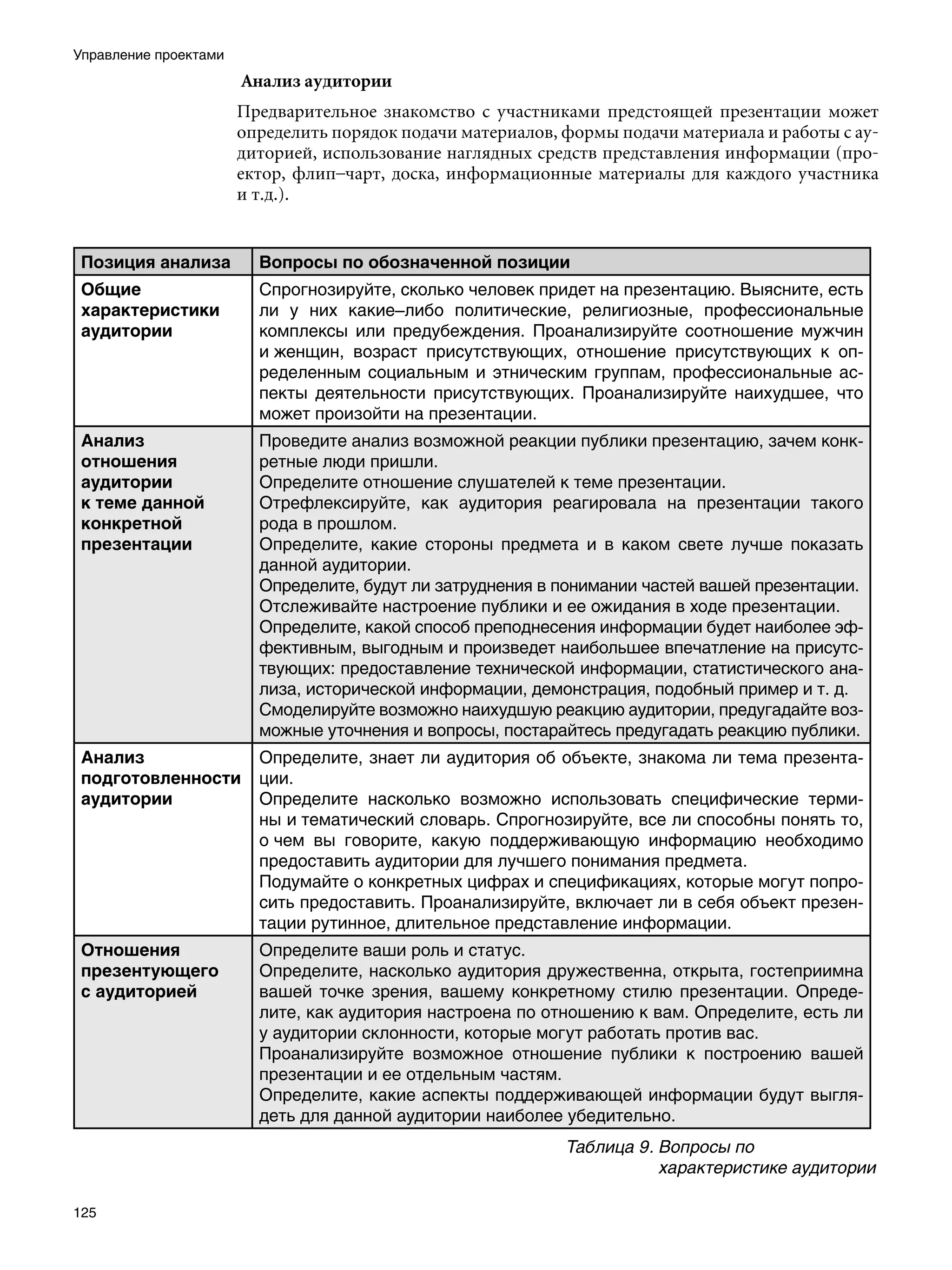 Управление проектами
                       Анализ аудитории
                       Предварительное знакомство с участниками предстоящей презентации может
                       определить порядок подачи материалов, формы подачи материала и работы с ау-
                       диторией, использование наглядных средств представления информации (про-
                       ектор, флип–чарт, доска, информационные материалы для каждого участника
                       и т.д.).


 Позиция анализа         Вопросы по обозначенной позиции
 Общие                   Спрогнозируйте, сколько человек придет на презентацию. Выясните, есть
 характеристики          ли у них какие–либо политические, религиозные, профессиональные
 аудитории               комплексы или предубеждения. Проанализируйте соотношение мужчин
                         и женщин, возраст присутствующих, отношение присутствующих к оп-
                         ределенным социальным и этническим группам, профессиональные ас-
                         пекты деятельности присутствующих. Проанализируйте наихудшее, что
                         может произойти на презентации.
 Анализ                  Проведите анализ возможной реакции публики презентацию, зачем конк-
 отношения               ретные люди пришли.
 аудитории               Определите отношение слушателей к теме презентации.
 к теме данной           Отрефлексируйте, как аудитория реагировала на презентации такого
 конкретной              рода в прошлом.
 презентации             Определите, какие стороны предмета и в каком свете лучше показать
                         данной аудитории.
                         Определите, будут ли затруднения в понимании частей вашей презентации.
                         Отслеживайте настроение публики и ее ожидания в ходе презентации.
                         Определите, какой способ преподнесения информации будет наиболее эф-
                         фективным, выгодным и произведет наибольшее впечатление на присутс-
                         твующих: предоставление технической информации, статистического ана-
                         лиза, исторической информации, демонстрация, подобный пример и т. д.
                         Смоделируйте возможно наихудшую реакцию аудитории, предугадайте воз-
                         можные уточнения и вопросы, постарайтесь предугадать реакцию публики.
 Анализ                  Определите, знает ли аудитория об объекте, знакома ли тема презента-
 подготовленности        ции.
 аудитории               Определите насколько возможно использовать специфические терми-
                         ны и тематический словарь. Спрогнозируйте, все ли способны понять то,
                         о чем вы говорите, какую поддерживающую информацию необходимо
                         предоставить аудитории для лучшего понимания предмета.
                         Подумайте о конкретных цифрах и спецификациях, которые могут попро-
                         сить предоставить. Проанализируйте, включает ли в себя объект презен-
                         тации рутинное, длительное представление информации.
 Отношения               Определите ваши роль и статус.
 презентующего           Определите, насколько аудитория дружественна, открыта, гостеприимна
 с аудиторией            вашей точке зрения, вашему конкретному стилю презентации. Опреде-
                         лите, как аудитория настроена по отношению к вам. Определите, есть ли
                         у аудитории склонности, которые могут работать против вас.
                         Проанализируйте возможное отношение публики к построению вашей
                         презентации и ее отдельным частям.
                         Определите, какие аспекты поддерживающей информации будут выгля-
                         деть для данной аудитории наиболее убедительно.
                                                             Таблица 9.	Вопросы по
                                                                        характеристике аудитории

125
 