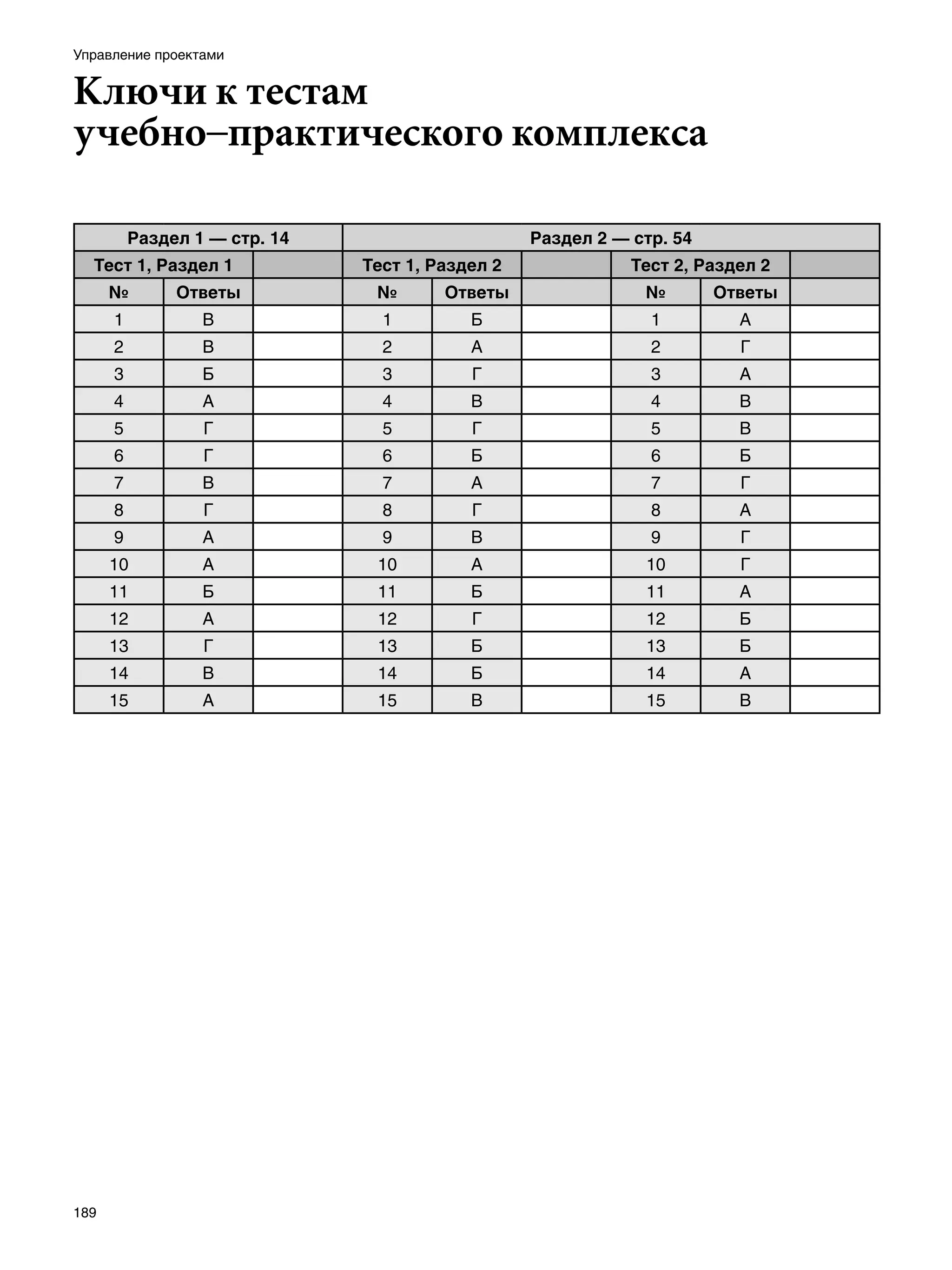Управление проектами


Ключи к тестам
учебно–практического комплекса

          Раздел 1 — стр. 14                      Раздел 2 — стр. 54
  Тест 1, Раздел 1             Тест 1, Раздел 2              Тест 2, Раздел 2
      №        Ответы           №       Ответы                №        Ответы
      1           В              1         Б                   1         А
      2           В              2         А                   2         Г
      3           Б              3         Г                   3         А
      4           А              4         В                   4         В
      5           Г              5         Г                   5         В
      6           Г              6         Б                   6         Б
      7           В              7         А                   7         Г
      8           Г              8         Г                   8         А
      9           А              9         В                   9         Г
      10          А             10         А                  10         Г
      11          Б             11         Б                  11         А
      12          А             12         Г                  12         Б
      13          Г             13         Б                  13         Б
      14          В             14         Б                  14         А
      15          А             15         В                  15         В




189
 