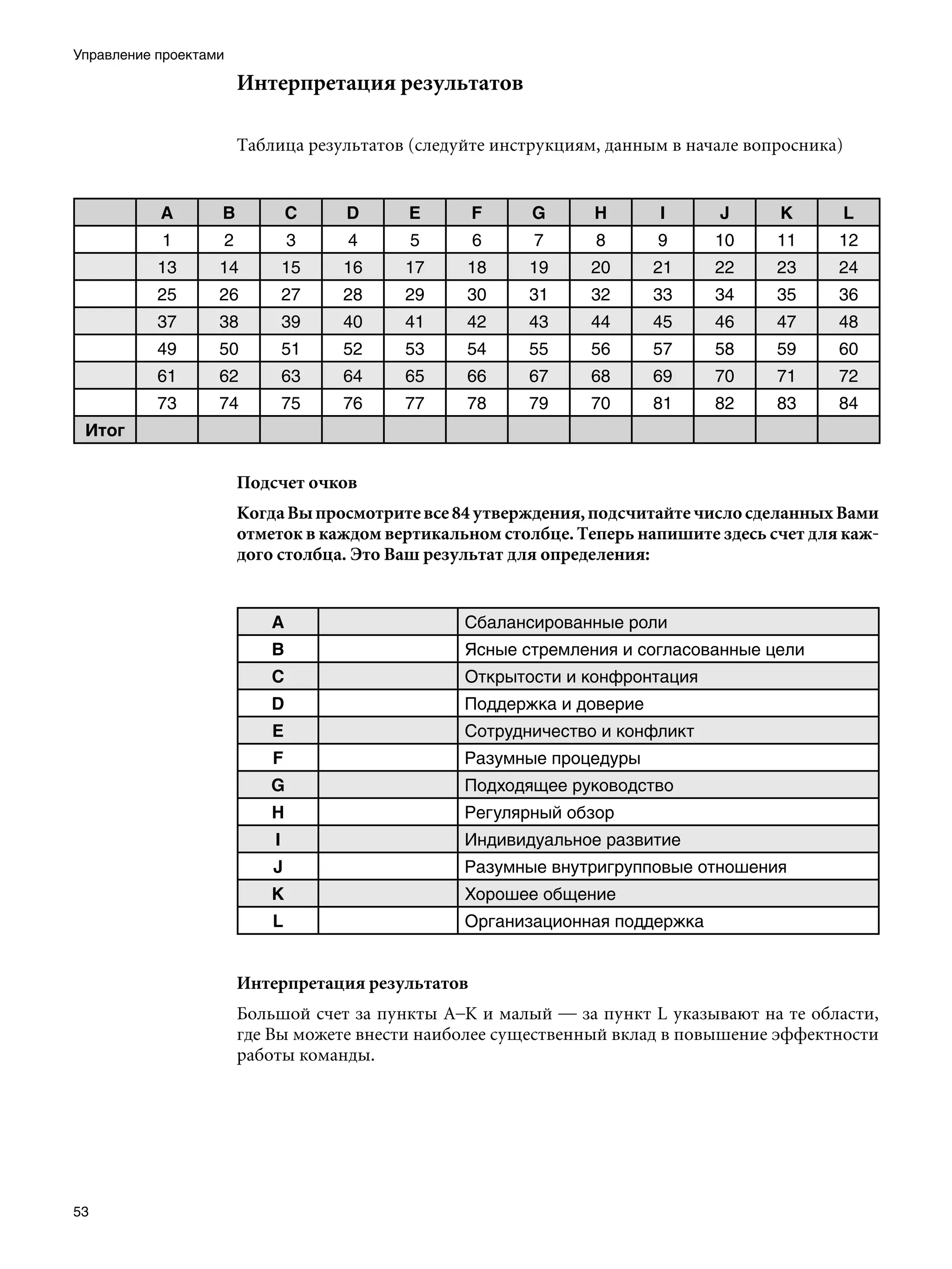 Управление проектами

                       Интерпретация результатов

                       Таблица результатов (следуйте инструкциям, данным в начале вопросника)


           А       В           С    D     Е        F     G      Н      I      J      К          L
           1       2           3    4     5        6     7      8      9      10     11     12
           13      14          15   16    17     18     19     20      21     22     23     24
           25      26          27   28    29     30     31     32      33     34     35     36
           37      38          39   40    41     42     43     44      45     46     47     48
           49      50          51   52    53     54     55     56      57     58     59     60
           61      62          63   64    65     66     67     68      69     70     71     72
           73      74          75   76    77     78     79     70      81     82     83     84
    Итог
	
                       Подсчет очков
                       Когда Вы просмотрите все 84 утверждения, подсчитайте число сделанных Вами
                       отметок в каждом вертикальном столбце. Теперь напишите здесь счет для каж-
                       дого столбца. Это Ваш результат для определения:


                           A                     Сбалансированные роли
                           B                     Ясные стремления и согласованные цели
                           C                     Открытости и конфронтация
                           D                     Поддержка и доверие
                           E                     Сотрудничество и конфликт
                           F                     Разумные процедуры
                          G                      Подходящее руководство
                           H                     Регулярный обзор
                           I                     Индивидуальное развитие
                           J                     Разумные внутригрупповые отношения
                           K                     Хорошее общение
                           L                     Организационная поддержка


                       Интерпретация результатов
                       Большой счет за пункты А–К и малый — за пункт L указывают на те области,
                       где Вы можете внести наиболее существенный вклад в повышение эффектности
                       работы команды.




53
 