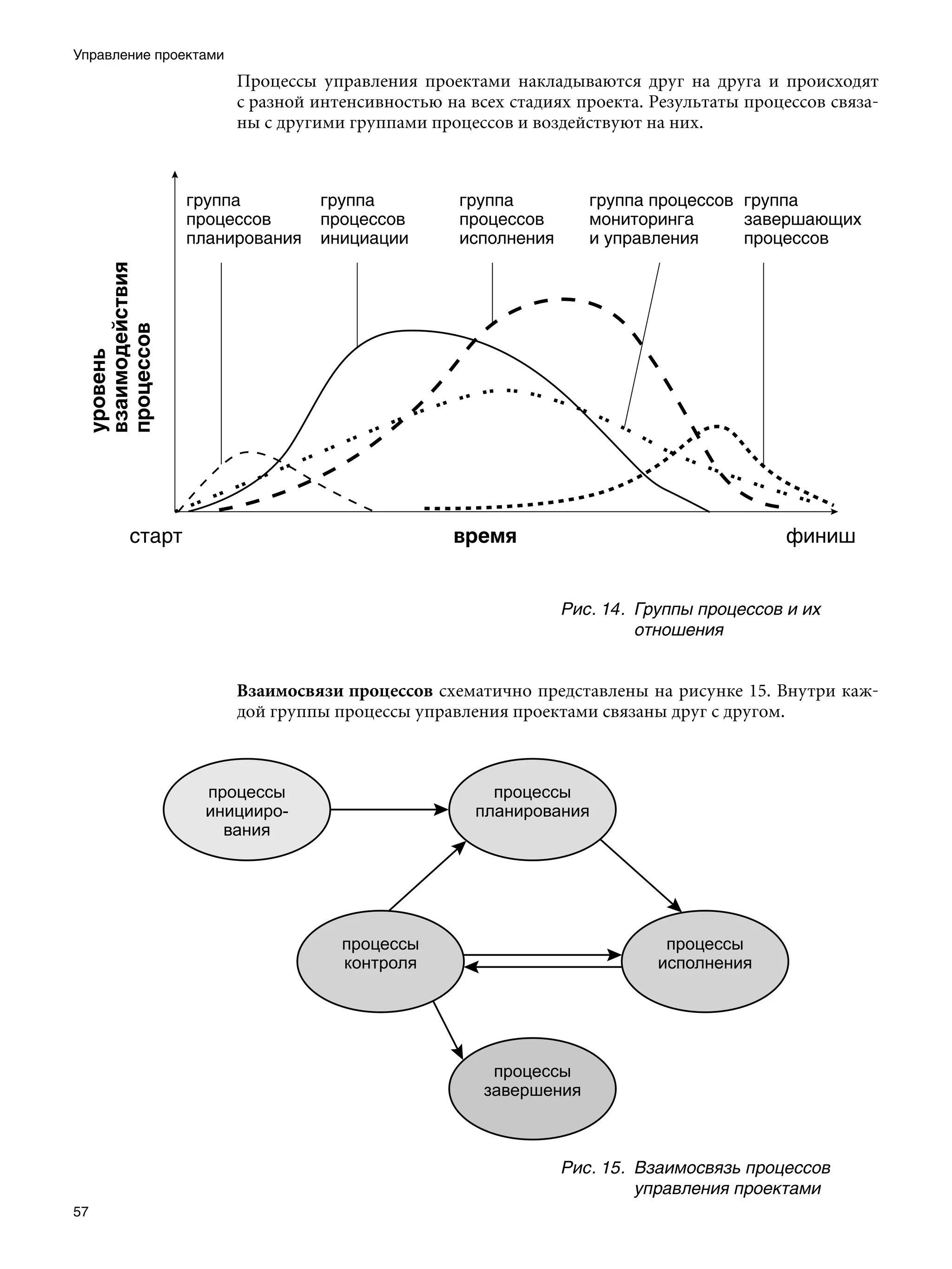 Управление проектами
                       Процессы управления проектами накладываются друг на друга и происходят
                       с разной интенсивностью на всех стадиях проекта. Результаты процессов связа-
                       ны с другими группами процессов и воздействуют на них.




                                                             Рис. 14.	 Группы процессов и их
                                                                       отношения


                       Взаимосвязи процессов схематично представлены на рисунке 15. Внутри каж-
                       дой группы процессы управления проектами связаны друг с другом.



                 процессы                            процессы
                 иницииро-                         планирования
                   вания




                                   процессы                              процессы
                                   контроля                             исполнения




                                                     процессы
                                                    завершения



                                                             Рис. 15.	 Взаимосвязь процессов
                                                                       управления проектами
57
 