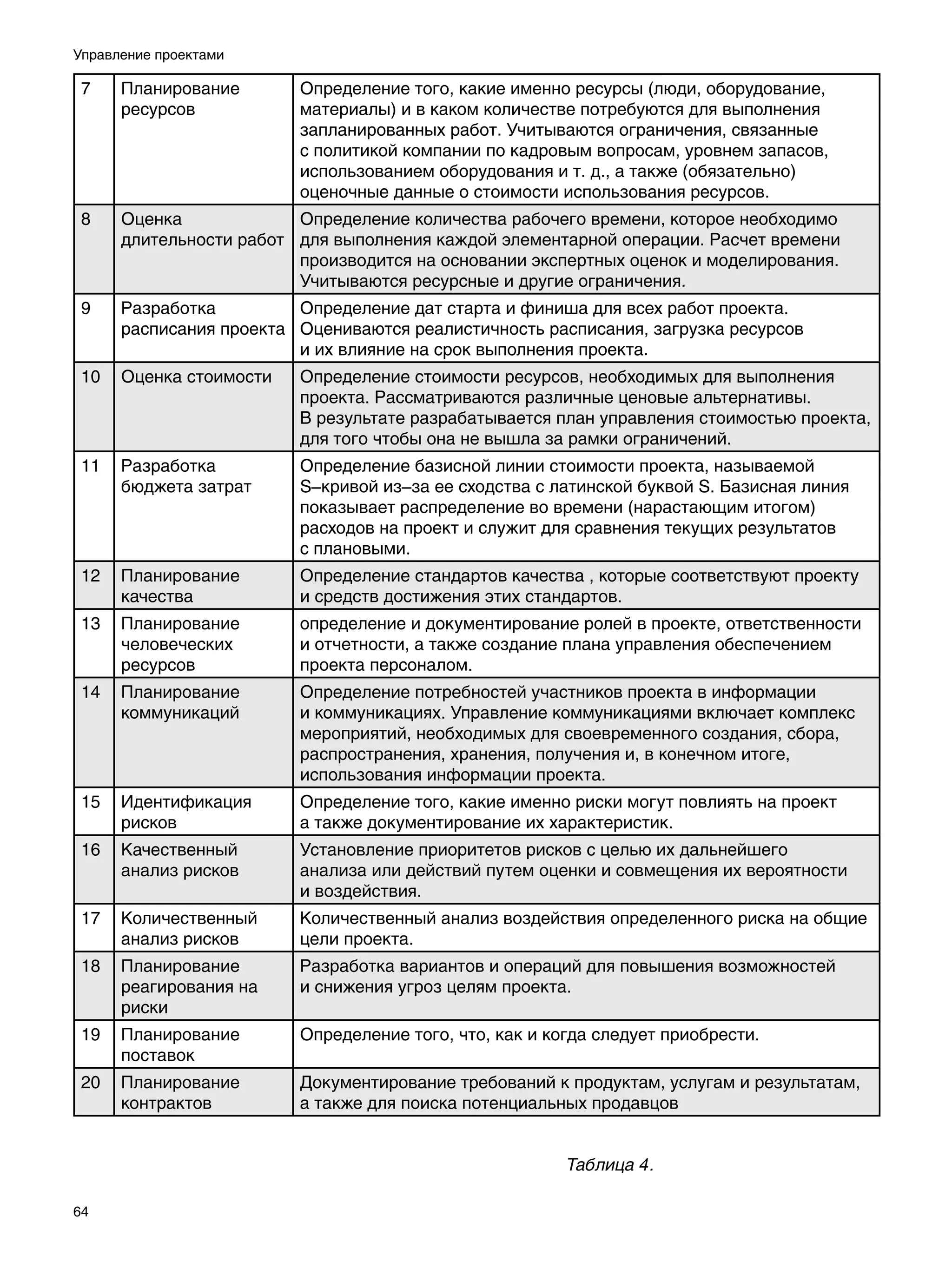 Управление проектами

 7    Планирование       Определение того, какие именно ресурсы (люди, оборудование,
      ресурсов           материалы) и в каком количестве потребуются для выполнения
                         запланированных работ. Учитываются ограничения, связанные
                         с политикой компании по кадровым вопросам, уровнем запасов,
                         использованием оборудования и т. д., а также (обязательно)
                         оценочные данные о стоимости использования ресурсов.
 8    Оценка             Определение количества рабочего времени, которое необходимо
      длительности работ для выполнения каждой элементарной операции. Расчет времени
                         производится на основании экспертных оценок и моделирования.
                         Учитываются ресурсные и другие ограничения.
 9    Разработка         Определение дат старта и финиша для всех работ проекта.
      расписания проекта Оцениваются реалистичность расписания, загрузка ресурсов
                         и их влияние на срок выполнения проекта.
 10   Оценка стоимости   Определение стоимости ресурсов, необходимых для выполнения
                         проекта. Рассматриваются различные ценовые альтернативы.
                         В результате разрабатывается план управления стоимостью проекта,
                         для того чтобы она не вышла за рамки ограничений.
 11   Разработка         Определение базисной линии стоимости проекта, называемой
      бюджета затрат     S–кривой из–за ее сходства с латинской буквой S. Базисная линия
                         показывает распределение во времени (нарастающим итогом)
                         расходов на проект и служит для сравнения текущих результатов
                         с плановыми.
 12   Планирование       Определение стандартов качества , которые соответствуют проекту
      качества           и средств достижения этих стандартов.
 13   Планирование       определение и документирование ролей в проекте, ответственности
      человеческих       и отчетности, а также создание плана управления обеспечением
      ресурсов           проекта персоналом.
 14   Планирование       Определение потребностей участников проекта в информации
      коммуникаций       и коммуникациях. Управление коммуникациями включает комплекс
                         мероприятий, необходимых для своевременного создания, сбора,
                         распространения, хранения, получения и, в конечном итоге,
                         использования информации проекта.
 15   Идентификация      Определение того, какие именно риски могут повлиять на проект
      рисков             а также документирование их характеристик.
 16   Качественный       Установление приоритетов рисков с целью их дальнейшего
      анализ рисков      анализа или действий путем оценки и совмещения их вероятности
                         и воздействия.
 17   Количественный     Количественный анализ воздействия определенного риска на общие
      анализ рисков      цели проекта.
 18   Планирование       Разработка вариантов и операций для повышения возможностей
      реагирования на    и снижения угроз целям проекта.
      риски
 19   Планирование       Определение того, что, как и когда следует приобрести.
      поставок
 20   Планирование       Документирование требований к продуктам, услугам и результатам,
      контрактов         а также для поиска потенциальных продавцов


                                                        Таблица 4.

64
 