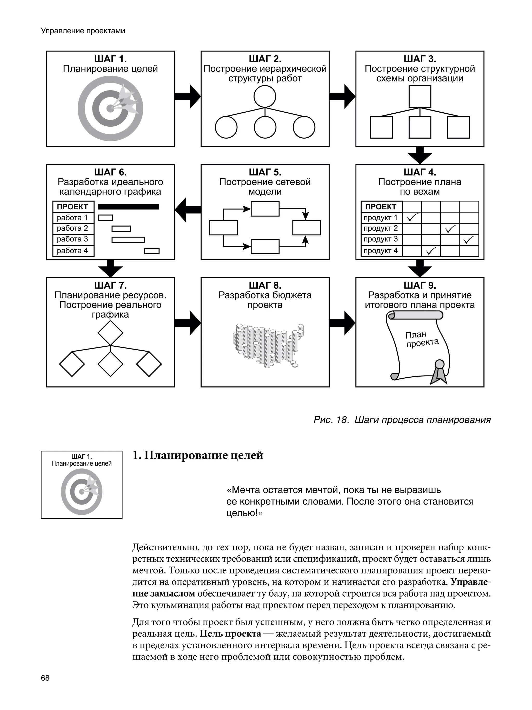 Управление проектами


             ШАГ 1.                               ШАГ 2.                            ШАГ 3.
        Планирование целей               Построение иерархической            Построение структурной
                                              структуры работ                  схемы организации




             ШАГ 6.                               ШАГ 5.                             ШАГ 4.
      Разработка идеального                  Построение сетевой                 Построение плана
      календарного графика                        модели                            по вехам
      ПРОЕКТ                                                                ПРОЕКТ
      работа 1                                                              продукт 1
      работа 2                                                              продукт 2
      работа 3                                                              продукт 3
      работа 4                                                              продукт 4



             ШАГ 7.                               ШАГ 8.                             ШАГ 9.
     Планирование ресурсов.                 Разработка бюджета                Разработка и принятие
      Построение реального                       проекта                     итогового плана проекта
            графика




                                                                  Рис. 18.	 Шаги процесса планирования


          ШАГ 1.          1. Планирование целей
     Планирование целей


                                              «Мечта остается мечтой, пока ты не выразишь
                                              ее конкретными словами. После этого она становится
                                              целью!»


                          Действительно, до тех пор, пока не будет назван, записан и проверен набор конк-
                          ретных технических требований или спецификаций, проект будет оставаться лишь
                          мечтой. Только после проведения систематического планирования проект перево-
                          дится на оперативный уровень, на котором и начинается его разработка. Управле-
                          ние замыслом обеспечивает ту базу, на которой строится вся работа над проектом.
                          Это кульминация работы над проектом перед переходом к планированию.
                          Для того чтобы проект был успешным, у него должна быть четко определенная и
                          реальная цель. Цель проекта — желаемый результат деятельности, достигаемый
                          в пределах установленного интервала времени. Цель проекта всегда связана с ре-
                          шаемой в ходе него проблемой или совокупностью проблем.

68
 