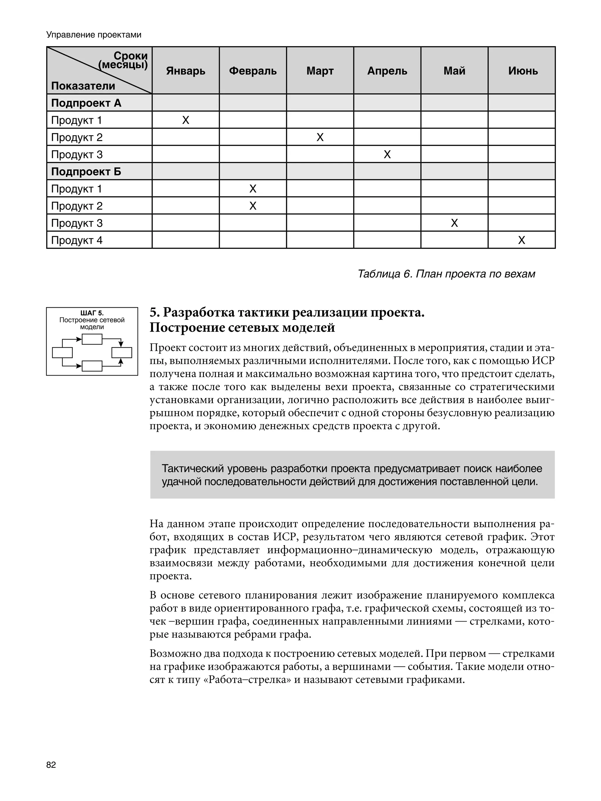 Управление проектами

                  Сроки
               (месяцы)
                             Январь      Февраль       Март        Апрель        Май          Июнь
 Показатели
 Подпроект А
 Продукт 1                      Х
 Продукт 2                                               Х
 Продукт 3                                                            Х
 Подпроект Б
 Продукт 1                                  Х
 Продукт 2                                  Х
 Продукт 3                                                                         Х
 Продукт 4                                                                                      Х


                                                                 Таблица 6.	План проекта по вехам


          ШАГ 5.
     Построение сетевой
                          5. Разработка тактики реализации проекта.
          модели          Построение сетевых моделей
                          Проект состоит из многих действий, объединенных в мероприятия, стадии и эта-
                          пы, выполняемых различными исполнителями. После того, как с помощью ИСР
                          получена полная и максимально возможная картина того, что предстоит сделать,
                          а также после того как выделены вехи проекта, связанные со стратегическими
                          установками организации, логично расположить все действия в наиболее выиг-
                          рышном порядке, который обеспечит с одной стороны безусловную реализацию
                          проекта, и экономию денежных средств проекта с другой.


                            Тактический уровень разработки проекта предусматривает поиск наиболее
                            удачной последовательности действий для достижения поставленной цели.


                          На данном этапе происходит определение последовательности выполнения ра-
                          бот, входящих в состав ИСР, результатом чего являются сетевой график. Этот
                          график представляет информационно–динамическую модель, отражающую
                          взаимосвязи между работами, необходимыми для достижения конечной цели
                          проекта.
                          В основе сетевого планирования лежит изображение планируемого комплекса
                          работ в виде ориентированного графа, т.е. графической схемы, состоящей из то-
                          чек –вершин графа, соединенных направленными линиями — стрелками, кото-
                          рые называются ребрами графа.
                          Возможно два подхода к построению сетевых моделей. При первом — стрелками
                          на графике изображаются работы, а вершинами — события. Такие модели отно-
                          сят к типу «Работа–стрелка» и называют сетевыми графиками.




82
 