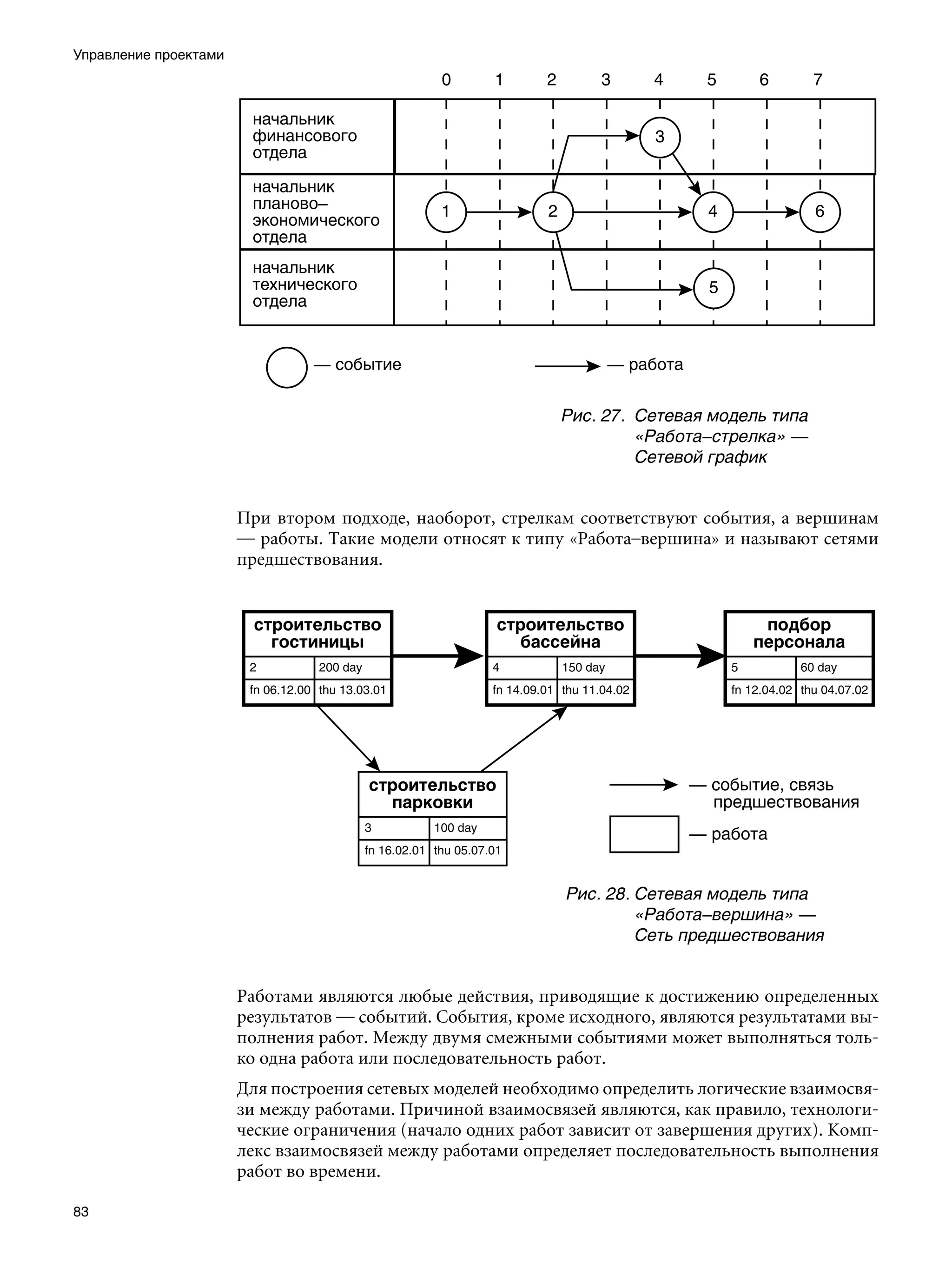 Управление проектами




                                                            Рис. 27.	 Сетевая модель типа
                                                                      «Работа–стрелка» —
                                                                      Сетевой график


                       При втором подходе, наоборот, стрелкам соответствуют события, а вершинам
                       — работы. Такие модели относят к типу «Работа–вершина» и называют сетями
                       предшествования.




                                                             Рис. 28.	Сетевая модель типа
                                                                      «Работа–вершина» —
                                                                      Сеть предшествования


                       Работами являются любые действия, приводящие к достижению определенных
                       результатов — событий. События, кроме исходного, являются результатами вы-
                       полнения работ. Между двумя смежными событиями может выполняться толь-
                       ко одна работа или последовательность работ.
                       Для построения сетевых моделей необходимо определить логические взаимосвя-
                       зи между работами. Причиной взаимосвязей являются, как правило, технологи-
                       ческие ограничения (начало одних работ зависит от завершения других). Комп-
                       лекс взаимосвязей между работами определяет последовательность выполнения
                       работ во времени.

83
 