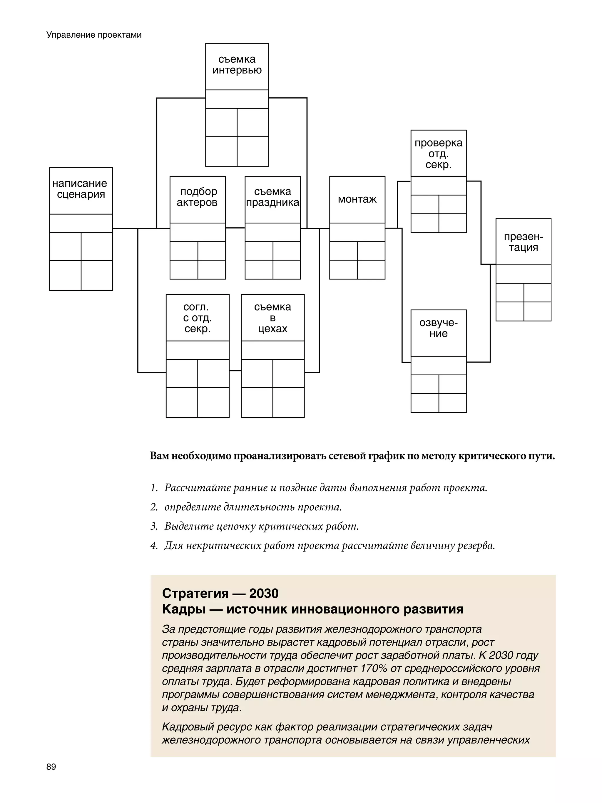Управление проектами




                       Вам необходимо проанализировать сетевой график по методу критического пути.

                       1.	 Рассчитайте ранние и поздние даты выполнения работ проекта.
                       2.	 определите длительность проекта.
                       3.	 Выделите цепочку критических работ.
                       4.	 Для некритических работ проекта рассчитайте величину резерва.



                         Стратегия — 2030
                         Кадры — источник инновационного развития
                         За предстоящие годы развития железнодорожного транспорта
                         страны значительно вырастет кадровый потенциал отрасли, рост
                         производительности труда обеспечит рост заработной платы. К 2030 году
                         средняя зарплата в отрасли достигнет 170% от среднероссийского уровня
                         оплаты труда. Будет реформирована кадровая политика и внедрены
                         программы совершенствования систем менеджмента, контроля качества
                         и охраны труда.
                         Кадровый ресурс как фактор реализации стратегических задач
                         железнодорожного транспорта основывается на связи управленческих

89
 