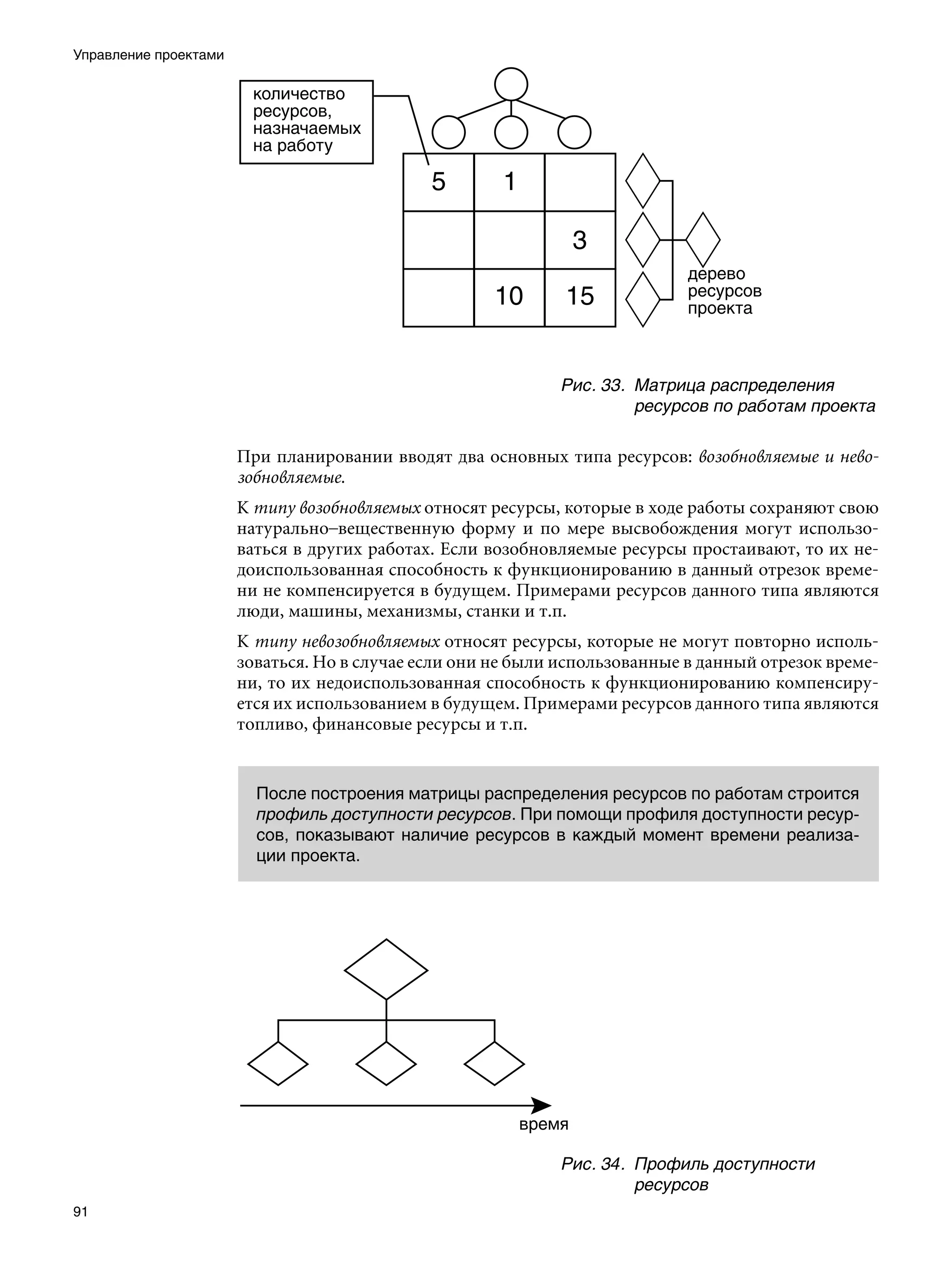 Управление проектами




                                                             Рис. 33.	 Матрица распределения
                                                                       ресурсов по работам проекта

                       При планировании вводят два основных типа ресурсов: возобновляемые и нево-
                       зобновляемые.
                       К типу возобновляемых относят ресурсы, которые в ходе работы сохраняют свою
                       натурально–вещественную форму и по мере высвобождения могут использо-
                       ваться в других работах. Если возобновляемые ресурсы простаивают, то их не-
                       доиспользованная способность к функционированию в данный отрезок време-
                       ни не компенсируется в будущем. Примерами ресурсов данного типа являются
                       люди, машины, механизмы, станки и т.п.
                       К типу невозобновляемых относят ресурсы, которые не могут повторно исполь-
                       зоваться. Но в случае если они не были использованные в данный отрезок време-
                       ни, то их недоиспользованная способность к функционированию компенсиру-
                       ется их использованием в будущем. Примерами ресурсов данного типа являются
                       топливо, финансовые ресурсы и т.п.


                         После построения матрицы распределения ресурсов по работам строится
                         профиль доступности ресурсов. При помощи профиля доступности ресур-
                         сов, показывают наличие ресурсов в каждый момент времени реализа-
                         ции проекта.




                                                             Рис. 34.	 Профиль доступности
                                                                       ресурсов
91
 