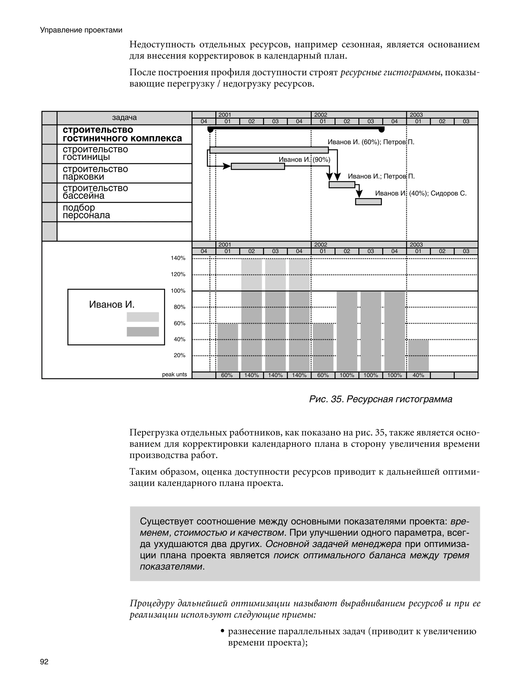Управление проектами
                       Недоступность отдельных ресурсов, например сезонная, является основанием
                       для внесения корректировок в календарный план.
                       После построения профиля доступности строят ресурсные гистограммы, показы-
                       вающие перегрузку / недогрузку ресурсов.




                                                               Рис. 35.	Ресурсная гистограмма


                       Перегрузка отдельных работников, как показано на рис. 35, также является осно-
                       ванием для корректировки календарного плана в сторону увеличения времени
                       производства работ.
                       Таким образом, оценка доступности ресурсов приводит к дальнейшей оптими-
                       зации календарного плана проекта.


                         Существует соотношение между основными показателями проекта: вре-
                         менем, стоимостью и качеством. При улучшении одного параметра, всег-
                         да ухудшаются два других. Основной задачей менеджера при оптимиза-
                         ции плана проекта является поиск оптимального баланса между тремя
                         показателями.


                       Процедуру дальнейшей оптимизации называют выравниванием ресурсов и при ее
                       реализации используют следующие приемы:
                                           • разнесение параллельных задач (приводит к увеличению
                                             времени проекта);
92
 