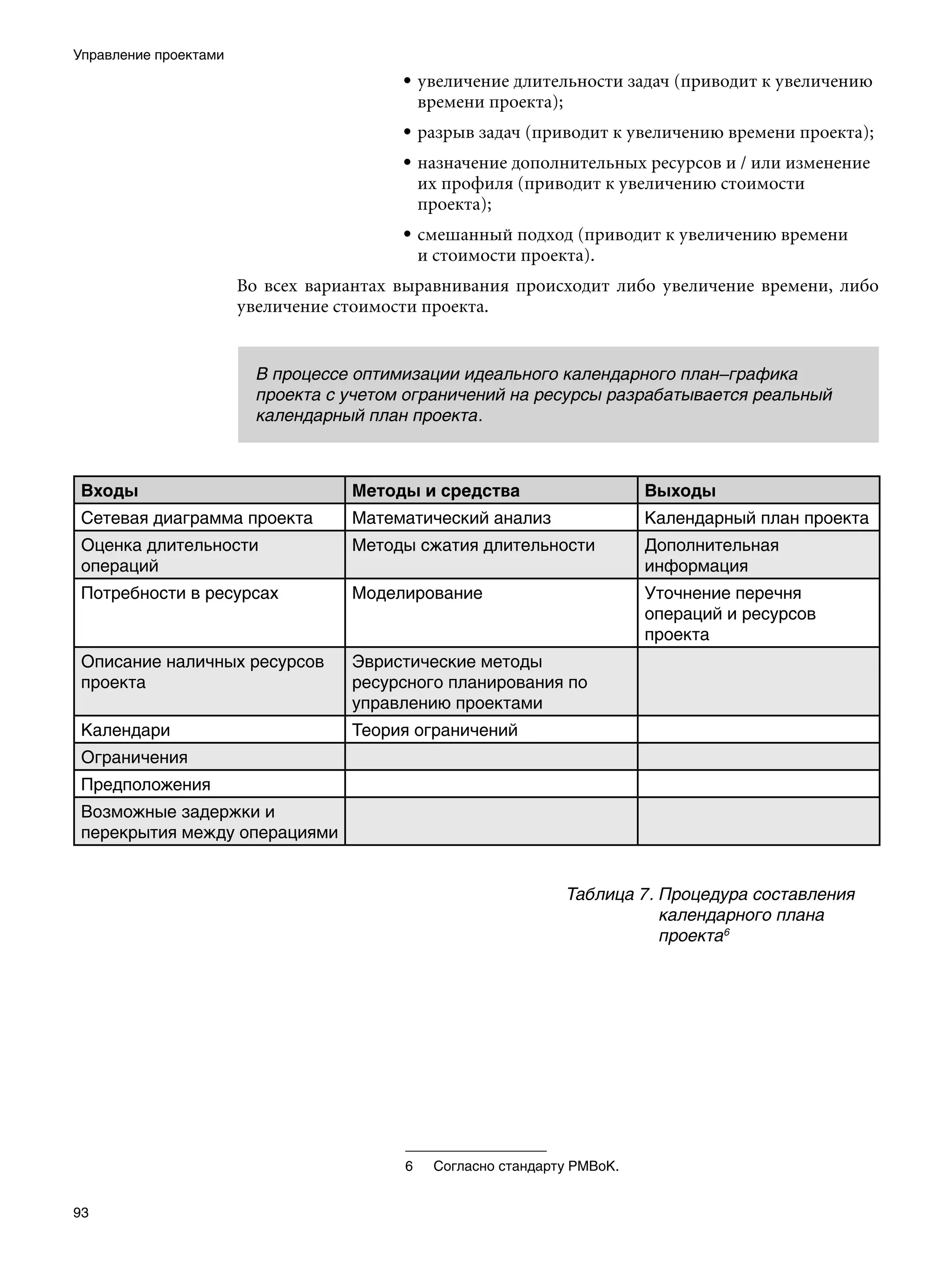 Управление проектами
                                         • увеличение длительности задач (приводит к увеличению
                                           времени проекта);
                                         • разрыв задач (приводит к увеличению времени проекта);
                                         • назначение дополнительных ресурсов и / или изменение
                                           их профиля (приводит к увеличению стоимости
                                           проекта);
                                         • смешанный подход (приводит к увеличению времени
                                           и стоимости проекта).
                       Во всех вариантах выравнивания происходит либо увеличение времени, либо
                       увеличение стоимости проекта.


                         В процессе оптимизации идеального календарного план–графика
                         проекта с учетом ограничений на ресурсы разрабатывается реальный
                         календарный план проекта.



 Входы                             Методы и средства                      Выходы
 Сетевая диаграмма проекта         Математический анализ                  Календарный план проекта
 Оценка длительности               Методы сжатия длительности             Дополнительная
 операций                                                                 информация
 Потребности в ресурсах            Моделирование                          Уточнение перечня
                                                                          операций и ресурсов
                                                                          проекта
 Описание наличных ресурсов        Эвристические методы
 проекта                           ресурсного планирования по
                                   управлению проектами
 Календари                         Теория ограничений
 Ограничения
 Предположения
 Возможные задержки и
 перекрытия между операциями


                                                               Таблица 7.	Процедура составления
                                                                          календарного плана
                                                                          проекта




                                         	   Согласно стандарту PMBoK.


93
 