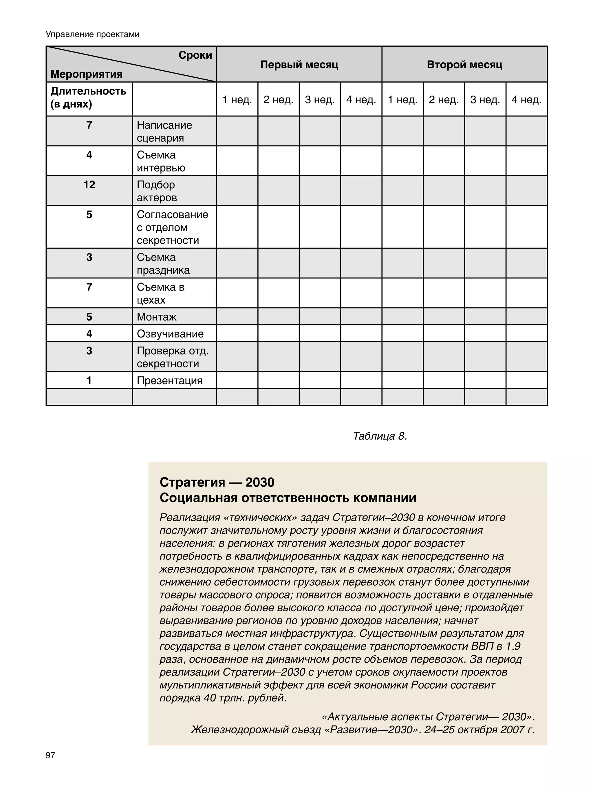 Управление проектами

                             Сроки
                                              Первый месяц                        Второй месяц
 Мероприятия
 Длительность
 (в днях)                            1 нед.   2 нед.   3 нед.   4 нед.   1 нед.   2 нед.   3 нед.   4 нед.

        7          Написание
                   сценария
        4          Съемка
                   интервью
        12         Подбор
                   актеров
        5          Согласование
                   с отделом
                   секретности
        3          Съемка
                   праздника
        7          Съемка в
                   цехах
        5          Монтаж
        4          Озвучивание
        3          Проверка отд.
                   секретности
        1          Презентация




                                                                 Таблица 8.



                       Стратегия — 2030
                       Социальная ответственность компании
                       Реализация «технических» задач Стратегии–2030 в конечном итоге
                       послужит значительному росту уровня жизни и благосостояния
                       населения: в регионах тяготения железных дорог возрастет
                       потребность в квалифицированных кадрах как непосредственно на
                       железнодорожном транспорте, так и в смежных отраслях; благодаря
                       снижению себестоимости грузовых перевозок станут более доступными
                       товары массового спроса; появится возможность доставки в отдаленные
                       районы товаров более высокого класса по доступной цене; произойдет
                       выравнивание регионов по уровню доходов населения; начнет
                       развиваться местная инфраструктура. Существенным результатом для
                       государства в целом станет сокращение транспортоемкости ВВП в 1,9
                       раза, основанное на динамичном росте объемов перевозок. За период
                       реализации Стратегии–2030 с учетом сроков окупаемости проектов
                       мультипликативный эффект для всей экономики России составит
                       порядка 40 трлн. рублей.
                                                    «Актуальные аспекты Стратегии— 2030».
                               Железнодорожный съезд «Развитие—2030». 24–25 октября 2007 г.

97
 
