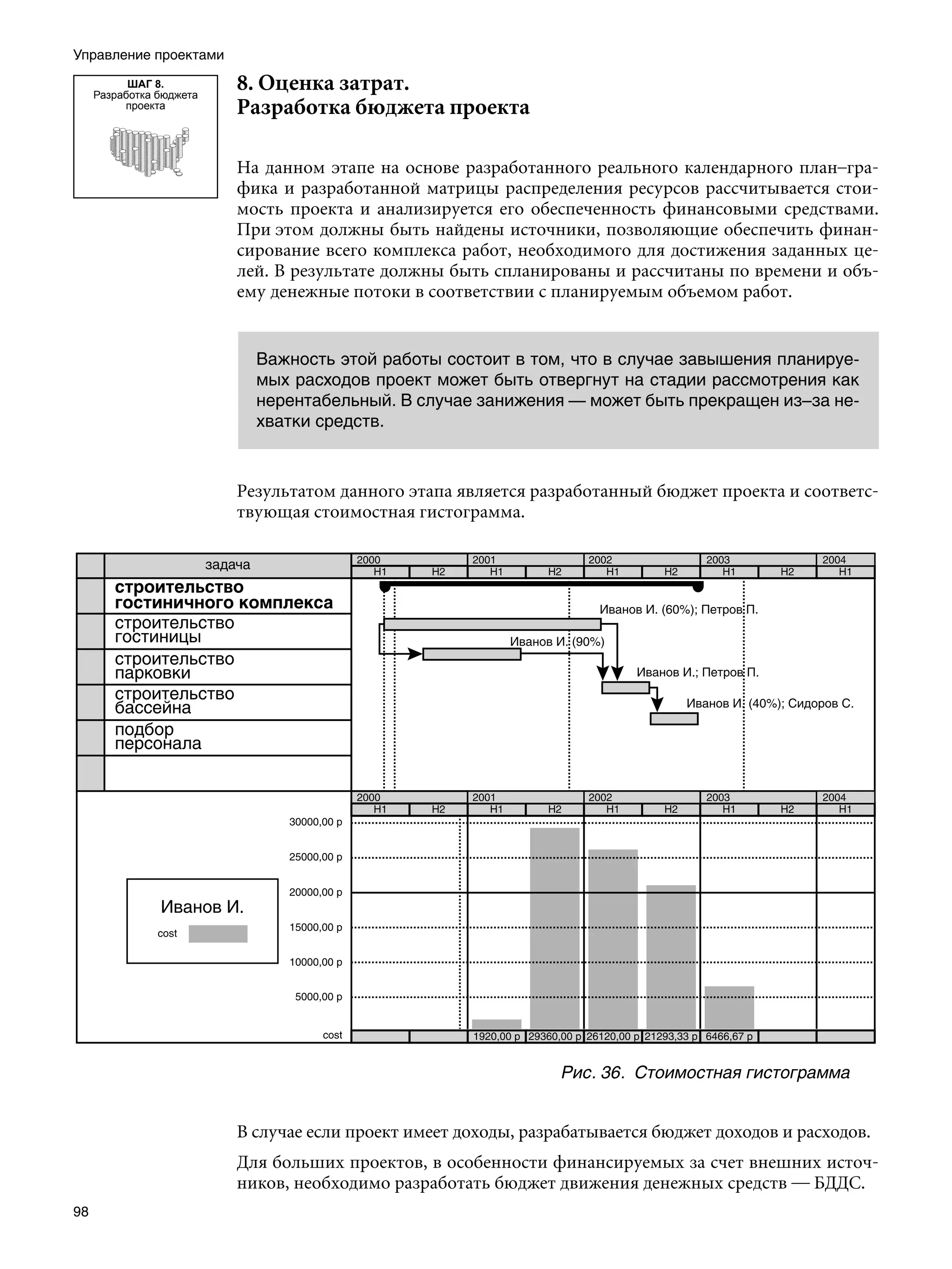 Управление проектами

           ШАГ 8.
     Разработка бюджета
                          8. Оценка затрат.
          проекта         Разработка бюджета проекта

                          На данном этапе на основе разработанного реального календарного план–гра-
                          фика и разработанной матрицы распределения ресурсов рассчитывается стои-
                          мость проекта и анализируется его обеспеченность финансовыми средствами.
                          При этом должны быть найдены источники, позволяющие обеспечить финан-
                          сирование всего комплекса работ, необходимого для достижения заданных це-
                          лей. В результате должны быть спланированы и рассчитаны по времени и объ-
                          ему денежные потоки в соответствии с планируемым объемом работ.


                            Важность этой работы состоит в том, что в случае завышения планируе-
                            мых расходов проект может быть отвергнут на стадии рассмотрения как
                            нерентабельный. В случае занижения — может быть прекращен из–за не-
                            хватки средств.



                          Результатом данного этапа является разработанный бюджет проекта и соответс-
                          твующая стоимостная гистограмма.




                                                                 Рис. 36.	 Стоимостная гистограмма


                          В случае если проект имеет доходы, разрабатывается бюджет доходов и расходов.
                          Для больших проектов, в особенности финансируемых за счет внешних источ-
                          ников, необходимо разработать бюджет движения денежных средств — БДДС.
98
 