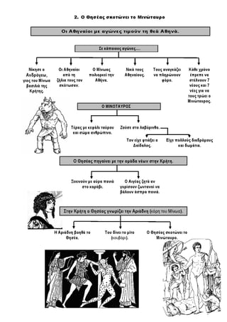 Ιστορία Γ' Δημοτικού Σχεδιαγράμματα Μαθημάτων