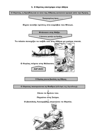 Ιστορία Γ' Δημοτικού Σχεδιαγράμματα Μαθημάτων